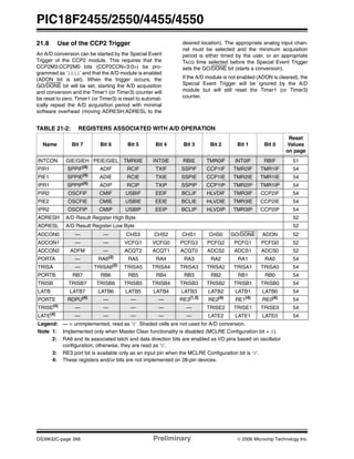 PIC18F2455/2550/4455/4550
DS39632C-page 268 Preliminary © 2006 Microchip Technology Inc.
21.8 Use of the CCP2 Trigger
An A/D conversion can be started by the Special Event
Trigger of the CCP2 module. This requires that the
CCP2M3:CCP2M0 bits (CCP2CON<3:0>) be pro-
grammed as ‘1011’ and that the A/D module is enabled
(ADON bit is set). When the trigger occurs, the
GO/DONE bit will be set, starting the A/D acquisition
and conversion and the Timer1 (or Timer3) counter will
be reset to zero. Timer1 (or Timer3) is reset to automat-
ically repeat the A/D acquisition period with minimal
software overhead (moving ADRESH:ADRESL to the
desired location). The appropriate analog input chan-
nel must be selected and the minimum acquisition
period is either timed by the user, or an appropriate
TACQ time selected before the Special Event Trigger
sets the GO/DONE bit (starts a conversion).
If the A/D module is not enabled (ADON is cleared), the
Special Event Trigger will be ignored by the A/D
module but will still reset the Timer1 (or Timer3)
counter.
TABLE 21-2: REGISTERS ASSOCIATED WITH A/D OPERATION
Name Bit 7 Bit 6 Bit 5 Bit 4 Bit 3 Bit 2 Bit 1 Bit 0
Reset
Values
on page
INTCON GIE/GIEH PEIE/GIEL TMR0IE INT0IE RBIE TMR0IF INT0IF RBIF 51
PIR1 SPPIF(4)
ADIF RCIF TXIF SSPIF CCP1IF TMR2IF TMR1IF 54
PIE1 SPPIE(4)
ADIE RCIE TXIE SSPIE CCP1IE TMR2IE TMR1IE 54
IPR1 SPPIP(4)
ADIP RCIP TXIP SSPIP CCP1IP TMR2IP TMR1IP 54
PIR2 OSCFIF CMIF USBIF EEIF BCLIF HLVDIF TMR3IF CCP2IF 54
PIE2 OSCFIE CMIE USBIE EEIE BCLIE HLVDIE TMR3IE CCP2IE 54
IPR2 OSCFIP CMIP USBIP EEIP BCLIP HLVDIP TMR3IP CCP2IP 54
ADRESH A/D Result Register High Byte 52
ADRESL A/D Result Register Low Byte 52
ADCON0 — — CHS3 CHS2 CHS1 CHS0 GO/DONE ADON 52
ADCON1 — — VCFG1 VCFG0 PCFG3 PCFG2 PCFG1 PCFG0 52
ADCON2 ADFM — ACQT2 ACQT1 ACQT0 ADCS2 ADCS1 ADCS0 52
PORTA — RA6(2)
RA5 RA4 RA3 RA2 RA1 RA0 54
TRISA — TRISA6(2)
TRISA5 TRISA4 TRISA3 TRISA2 TRISA1 TRISA0 54
PORTB RB7 RB6 RB5 RB4 RB3 RB2 RB1 RB0 54
TRISB TRISB7 TRISB6 TRISB5 TRISB4 TRISB3 TRISB2 TRISB1 TRISB0 54
LATB LATB7 LATB6 LATB5 LATB4 LATB3 LATB2 LATB1 LATB0 54
PORTE RDPU(4) — — — RE3(1,3) RE2(4) RE1(4) RE0(4) 54
TRISE(4)
— — — — — TRISE2 TRISE1 TRISE0 54
LATE(4)
— — — — — LATE2 LATE1 LATE0 54
Legend: — = unimplemented, read as ‘0’. Shaded cells are not used for A/D conversion.
Note 1: Implemented only when Master Clear functionality is disabled (MCLRE Configuration bit = 0).
2: RA6 and its associated latch and data direction bits are enabled as I/O pins based on oscillator
configuration; otherwise, they are read as ‘0’.
3: RE3 port bit is available only as an input pin when the MCLRE Configuration bit is ‘0’.
4: These registers and/or bits are not implemented on 28-pin devices.
 