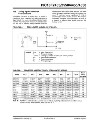 © 2006 Microchip Technology Inc. Preliminary DS39632C-page 273
PIC18F2455/2550/4455/4550
22.9 Analog Input Connection
Considerations
A simplified circuit for an analog input is shown in
Figure 22-4. Since the analog pins are connected to a
digital output, they have reverse biased diodes to VDD
and VSS. The analog input, therefore, must be between
VSS and VDD. If the input voltage deviates from this
range by more than 0.6V in either direction, one of the
diodes is forward biased and a latch-up condition may
occur. A maximum source impedance of 10 kΩ is
recommended for the analog sources. Any external
component connected to an analog input pin, such as
a capacitor or a Zener diode, should have very little
leakage current.
FIGURE 22-4: COMPARATOR ANALOG INPUT MODEL
TABLE 22-1: REGISTERS ASSOCIATED WITH COMPARATOR MODULE
VA
RS < 10k
AIN
CPIN
5 pF
VDD
VT = 0.6V
VT = 0.6V
RIC
ILEAKAGE
±500 nA
VSS
Legend: CPIN = Input Capacitance
VT = Threshold Voltage
ILEAKAGE = Leakage Current at the pin due to various junctions
RIC = Interconnect Resistance
RS = Source Impedance
VA = Analog Voltage
Comparator
Input
Name Bit 7 Bit 6 Bit 5 Bit 4 Bit 3 Bit 2 Bit 1 Bit 0
Reset
Values
on page
CMCON C2OUT C1OUT C2INV C1INV CIS CM2 CM1 CM0 53
CVRCON CVREN CVROE CVRR CVRSS CVR3 CVR2 CVR1 CVR0 53
INTCON GIE/GIEH PEIE/GIEL TMR0IE INT0IE RBIE TMR0IF INT0IF RBIF 51
PIR2 OSCFIF CMIF USBIF EEIF BCLIF HLVDIF TMR3IF CCP2IF 54
PIE2 OSCFIE CMIE USBIE EEIE BCLIE HLVDIE TMR3IE CCP2IE 54
IPR2 OSCFIP CMIP USBIP EEIP BCLIP HLVDIP TMR3IP CCP2IP 54
PORTA — RA6(1)
RA5 RA4 RA3 RA2 RA1 RA0 54
LATA — LATA6(1) LATA5 LATA4 LATA3 LATA2 LATA1 LATA0 54
TRISA — TRISA6(1)
TRISA5 TRISA4 TRISA3 TRISA2 TRISA1 TRISA0 54
Legend: — = unimplemented, read as ‘0’. Shaded cells are unused by the comparator module.
Note 1: PORTA<6> and its direction and latch bits are individually configured as port pins based on various
oscillator modes. When disabled, these bits read as ‘0’.
 