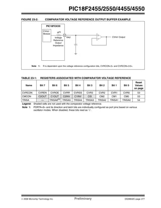 © 2006 Microchip Technology Inc. Preliminary DS39632C-page 277
PIC18F2455/2550/4455/4550
FIGURE 23-2: COMPARATOR VOLTAGE REFERENCE OUTPUT BUFFER EXAMPLE
TABLE 23-1: REGISTERS ASSOCIATED WITH COMPARATOR VOLTAGE REFERENCE
CVREF Output
+
–
CVREF
Module
Voltage
Reference
Output
Impedance
R(1)
RA2
Note 1: R is dependent upon the voltage reference configuration bits, CVRCON<5> and CVRCON<3:0>.
PIC18FXXXX
Name Bit 7 Bit 6 Bit 5 Bit 4 Bit 3 Bit 2 Bit 1 Bit 0
Reset
Values
on page
CVRCON CVREN CVROE CVRR CVRSS CVR3 CVR2 CVR1 CVR0 53
CMCON C2OUT C1OUT C2INV C1INV CIS CM2 CM1 CM0 53
TRISA — TRISA6(1)
TRISA5 TRISA4 TRISA3 TRISA2 TRISA1 TRISA0 54
Legend: Shaded cells are not used with the comparator voltage reference.
Note 1: PORTA<6> and its direction and latch bits are individually configured as port pins based on various
oscillator modes. When disabled, these bits read as ‘0’.
 