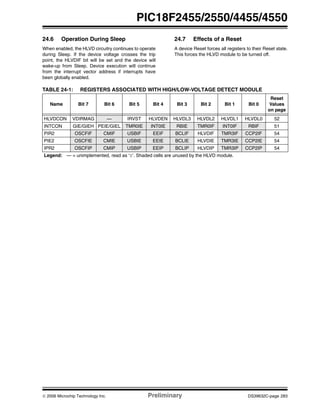 © 2006 Microchip Technology Inc. Preliminary DS39632C-page 283
PIC18F2455/2550/4455/4550
24.6 Operation During Sleep
When enabled, the HLVD circuitry continues to operate
during Sleep. If the device voltage crosses the trip
point, the HLVDIF bit will be set and the device will
wake-up from Sleep. Device execution will continue
from the interrupt vector address if interrupts have
been globally enabled.
24.7 Effects of a Reset
A device Reset forces all registers to their Reset state.
This forces the HLVD module to be turned off.
TABLE 24-1: REGISTERS ASSOCIATED WITH HIGH/LOW-VOLTAGE DETECT MODULE
Name Bit 7 Bit 6 Bit 5 Bit 4 Bit 3 Bit 2 Bit 1 Bit 0
Reset
Values
on page
HLVDCON VDIRMAG — IRVST HLVDEN HLVDL3 HLVDL2 HLVDL1 HLVDL0 52
INTCON GIE/GIEH PEIE/GIEL TMR0IE INT0IE RBIE TMR0IF INT0IF RBIF 51
PIR2 OSCFIF CMIF USBIF EEIF BCLIF HLVDIF TMR3IF CCP2IF 54
PIE2 OSCFIE CMIE USBIE EEIE BCLIE HLVDIE TMR3IE CCP2IE 54
IPR2 OSCFIP CMIP USBIP EEIP BCLIP HLVDIP TMR3IP CCP2IP 54
Legend: — = unimplemented, read as ‘0’. Shaded cells are unused by the HLVD module.
 