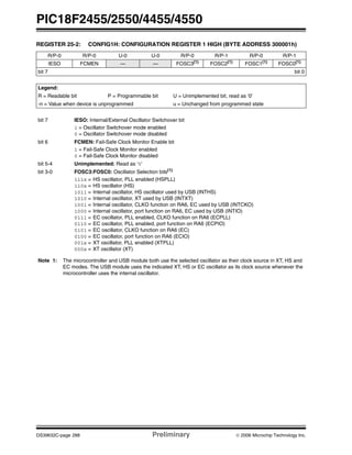 PIC18F2455/2550/4455/4550
DS39632C-page 288 Preliminary © 2006 Microchip Technology Inc.
REGISTER 25-2: CONFIG1H: CONFIGURATION REGISTER 1 HIGH (BYTE ADDRESS 300001h)
R/P-0 R/P-0 U-0 U-0 R/P-0 R/P-1 R/P-0 R/P-1
IESO FCMEN — — FOSC3(1) FOSC2(1) FOSC1(1) FOSC0(1)
bit 7 bit 0
Legend:
R = Readable bit P = Programmable bit U = Unimplemented bit, read as ‘0’
-n = Value when device is unprogrammed u = Unchanged from programmed state
bit 7 IESO: Internal/External Oscillator Switchover bit
1 = Oscillator Switchover mode enabled
0 = Oscillator Switchover mode disabled
bit 6 FCMEN: Fail-Safe Clock Monitor Enable bit
1 = Fail-Safe Clock Monitor enabled
0 = Fail-Safe Clock Monitor disabled
bit 5-4 Unimplemented: Read as ‘0’
bit 3-0 FOSC3:FOSC0: Oscillator Selection bits(1)
111x = HS oscillator, PLL enabled (HSPLL)
110x = HS oscillator (HS)
1011 = Internal oscillator, HS oscillator used by USB (INTHS)
1010 = Internal oscillator, XT used by USB (INTXT)
1001 = Internal oscillator, CLKO function on RA6, EC used by USB (INTCKO)
1000 = Internal oscillator, port function on RA6, EC used by USB (INTIO)
0111 = EC oscillator, PLL enabled, CLKO function on RA6 (ECPLL)
0110 = EC oscillator, PLL enabled, port function on RA6 (ECPIO)
0101 = EC oscillator, CLKO function on RA6 (EC)
0100 = EC oscillator, port function on RA6 (ECIO)
001x = XT oscillator, PLL enabled (XTPLL)
000x = XT oscillator (XT)
Note 1: The microcontroller and USB module both use the selected oscillator as their clock source in XT, HS and
EC modes. The USB module uses the indicated XT, HS or EC oscillator as its clock source whenever the
microcontroller uses the internal oscillator.
 