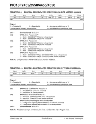 PIC18F2455/2550/4455/4550
DS39632C-page 294 Preliminary © 2006 Microchip Technology Inc.
REGISTER 25-9: CONFIG6L: CONFIGURATION REGISTER 6 LOW (BYTE ADDRESS 30000Ah)
U-0 U-0 U-0 U-0 R/C-1 R/C-1 R/C-1 R/C-1
— — — — WRT3(1)
WRT2 WRT1 WRT0
bit 7 bit 0
Legend:
R = Readable bit C = Clearable bit U = Unimplemented bit, read as ‘0’
-n = Value when device is unprogrammed u = Unchanged from programmed state
bit 7-4 Unimplemented: Read as ‘0’
bit 3 WRT3: Write Protection bit(1)
1 = Block 3 (006000-007FFFh) is not write-protected
0 = Block 3 (006000-007FFFh) is write-protected
bit 2 WRT2: Write Protection bit
1 = Block 2 (004000-005FFFh) is not write-protected
0 = Block 2 (004000-005FFFh) is write-protected
bit 1 WRT1: Write Protection bit
1 = Block 1 (002000-003FFFh) is not write-protected
0 = Block 1 (002000-003FFFh) is write-protected
bit 0 WRT0: Write Protection bit
1 = Block 0 (000800-001FFFh) or (001000-001FFFh) is not write-protected
0 = Block 0 (000800-001FFFh) or (001000-001FFFh) is write-protected
Note 1: Unimplemented in PIC18FX455 devices; maintain this bit set.
REGISTER 25-10: CONFIG6H: CONFIGURATION REGISTER 6 HIGH (BYTE ADDRESS 30000Bh)
R/C-1 R/C-1 R-1 U-0 U-0 U-0 U-0 U-0
WRTD WRTB WRTC(1)
— — — — —
bit 7 bit 0
Legend:
R = Readable bit C = Clearable bit U = Unimplemented bit, read as ‘0’
-n = Value when device is unprogrammed u = Unchanged from programmed state
bit 7 WRTD: Data EEPROM Write Protection bit
1 = Data EEPROM is not write-protected
0 = Data EEPROM is write-protected
bit 6 WRTB: Boot Block Write Protection bit
1 = Boot block (000000-0007FFh) is not write-protected
0 = Boot block (000000-0007FFh) is write-protected
bit 5 WRTC: Configuration Register Write Protection bit(1)
1 = Configuration registers (300000-3000FFh) are not write-protected
0 = Configuration registers (300000-3000FFh) are write-protected
bit 4-0 Unimplemented: Read as ‘0’
Note 1: This bit is read-only in normal execution mode; it can be written only in Program mode.
 