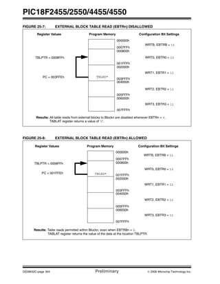 PIC18F2455/2550/4455/4550
DS39632C-page 304 Preliminary © 2006 Microchip Technology Inc.
FIGURE 25-7: EXTERNAL BLOCK TABLE READ (EBTRn) DISALLOWED
FIGURE 25-8: EXTERNAL BLOCK TABLE READ (EBTRn) ALLOWED
WRTB, EBTRB = 11
WRT0, EBTR0 = 10
WRT1, EBTR1 = 11
WRT2, EBTR2 = 11
WRT3, EBTR3 = 11
TBLRD*
TBLPTR = 0008FFh
PC = 003FFEh
Results: All table reads from external blocks to Blockn are disabled whenever EBTRn = 0.
TABLAT register returns a value of ‘0’.
Register Values Program Memory Configuration Bit Settings
000000h
0007FFh
000800h
001FFFh
002000h
003FFFh
004000h
005FFFh
006000h
007FFFh
WRTB, EBTRB = 11
WRT0, EBTR0 = 10
WRT1, EBTR1 = 11
WRT2, EBTR2 = 11
WRT3, EBTR3 = 11
TBLRD*
TBLPTR = 0008FFh
PC = 001FFEh
Register Values Program Memory Configuration Bit Settings
Results: Table reads permitted within Blockn, even when EBTRBn = 0.
TABLAT register returns the value of the data at the location TBLPTR.
000000h
0007FFh
000800h
001FFFh
002000h
003FFFh
004000h
005FFFh
006000h
007FFFh
 