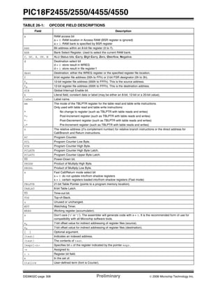 PIC18F2455/2550/4455/4550
DS39632C-page 308 Preliminary © 2006 Microchip Technology Inc.
TABLE 26-1: OPCODE FIELD DESCRIPTIONS
Field Description
a RAM access bit
a = 0: RAM location in Access RAM (BSR register is ignored)
a = 1: RAM bank is specified by BSR register
bbb Bit address within an 8-bit file register (0 to 7).
BSR Bank Select Register. Used to select the current RAM bank.
C, DC, Z, OV, N ALU Status bits: Carry, Digit Carry, Zero, Overflow, Negative.
d Destination select bit
d = 0: store result in WREG
d = 1: store result in file register f
dest Destination: either the WREG register or the specified register file location.
f 8-bit register file address (00h to FFh) or 2-bit FSR designator (0h to 3h).
fs 12-bit register file address (000h to FFFh). This is the source address.
fd 12-bit register file address (000h to FFFh). This is the destination address.
GIE Global Interrupt Enable bit.
k Literal field, constant data or label (may be either an 8-bit, 12-bit or a 20-bit value).
label Label name.
mm The mode of the TBLPTR register for the table read and table write instructions.
Only used with table read and table write instructions:
* No change to register (such as TBLPTR with table reads and writes)
*+ Post-Increment register (such as TBLPTR with table reads and writes)
*- Post-Decrement register (such as TBLPTR with table reads and writes)
+* Pre-Increment register (such as TBLPTR with table reads and writes)
n The relative address (2’s complement number) for relative branch instructions or the direct address for
Call/Branch and Return instructions.
PC Program Counter.
PCL Program Counter Low Byte.
PCH Program Counter High Byte.
PCLATH Program Counter High Byte Latch.
PCLATU Program Counter Upper Byte Latch.
PD Power-Down bit.
PRODH Product of Multiply High Byte.
PRODL Product of Multiply Low Byte.
s Fast Call/Return mode select bit
s = 0: do not update into/from shadow registers
s = 1: certain registers loaded into/from shadow registers (Fast mode)
TBLPTR 21-bit Table Pointer (points to a program memory location).
TABLAT 8-bit Table Latch.
TO Time-out bit.
TOS Top-of-Stack.
u Unused or unchanged.
WDT Watchdog Timer.
WREG Working register (accumulator).
x Don’t care (‘0’ or ‘1’). The assembler will generate code with x = 0. It is the recommended form of use for
compatibility with all Microchip software tools.
zs 7-bit offset value for indirect addressing of register files (source).
zd 7-bit offset value for indirect addressing of register files (destination).
{ } Optional argument.
[text] Indicates an indexed address.
(text) The contents of text.
[expr]<n> Specifies bit n of the register indicated by the pointer expr.
→ Assigned to.
< > Register bit field.
∈ In the set of.
italics User-defined term (font is Courier).
 