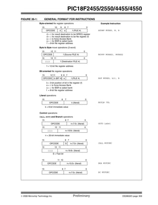 © 2006 Microchip Technology Inc. Preliminary DS39632C-page 309
PIC18F2455/2550/4455/4550
FIGURE 26-1: GENERAL FORMAT FOR INSTRUCTIONS
Byte-oriented file register operations
15 10 9 8 7 0
d = 0 for result destination to be WREG register
OPCODE d a f (FILE #)
d = 1 for result destination to be file register (f)
a = 0 to force Access Bank
Bit-oriented file register operations
15 12 11 9 8 7 0
OPCODE b (BIT #) a f (FILE #)
b = 3-bit position of bit in file register (f)
Literal operations
15 8 7 0
OPCODE k (literal)
k = 8-bit immediate value
Byte to Byte move operations (2-word)
15 12 11 0
OPCODE f (Source FILE #)
CALL, GOTO and Branch operations
15 8 7 0
OPCODE n<7:0> (literal)
n = 20-bit immediate value
a = 1 for BSR to select bank
f = 8-bit file register address
a = 0 to force Access Bank
a = 1 for BSR to select bank
f = 8-bit file register address
15 12 11 0
1111 n<19:8> (literal)
15 12 11 0
1111 f (Destination FILE #)
f = 12-bit file register address
Control operations
Example Instruction
ADDWF MYREG, W, B
MOVFF MYREG1, MYREG2
BSF MYREG, bit, B
MOVLW 7Fh
GOTO Label
15 8 7 0
OPCODE n<7:0> (literal)
15 12 11 0
1111 n<19:8> (literal)
CALL MYFUNC
15 11 10 0
OPCODE n<10:0> (literal)
S = Fast bit
BRA MYFUNC
15 8 7 0
OPCODE n<7:0> (literal) BC MYFUNC
S
 
