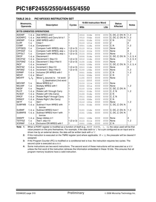 PIC18F2455/2550/4455/4550
DS39632C-page 310 Preliminary © 2006 Microchip Technology Inc.
TABLE 26-2: PIC18FXXXX INSTRUCTION SET
Mnemonic,
Operands
Description Cycles
16-Bit Instruction Word Status
Affected
Notes
MSb LSb
BYTE-ORIENTED OPERATIONS
ADDWF
ADDWFC
ANDWF
CLRF
COMF
CPFSEQ
CPFSGT
CPFSLT
DECF
DECFSZ
DCFSNZ
INCF
INCFSZ
INFSNZ
IORWF
MOVF
MOVFF
MOVWF
MULWF
NEGF
RLCF
RLNCF
RRCF
RRNCF
SETF
SUBFWB
SUBWF
SUBWFB
SWAPF
TSTFSZ
XORWF
f, d, a
f, d, a
f, d, a
f, a
f, d, a
f, a
f, a
f, a
f, d, a
f, d, a
f, d, a
f, d, a
f, d, a
f, d, a
f, d, a
f, d, a
fs, fd
f, a
f, a
f, a
f, d, a
f, d, a
f, d, a
f, d, a
f, a
f, d, a
f, d, a
f, d, a
f, d, a
f, a
f, d, a
Add WREG and f
Add WREG and Carry bit to f
AND WREG with f
Clear f
Complement f
Compare f with WREG, skip =
Compare f with WREG, skip >
Compare f with WREG, skip <
Decrement f
Decrement f, Skip if 0
Decrement f, Skip if Not 0
Increment f
Increment f, Skip if 0
Increment f, Skip if Not 0
Inclusive OR WREG with f
Move f
Move fs (source) to 1st word
fd (destination) 2nd word
Move WREG to f
Multiply WREG with f
Negate f
Rotate Left f through Carry
Rotate Left f (No Carry)
Rotate Right f through Carry
Rotate Right f (No Carry)
Set f
Subtract f from WREG with
borrow
Subtract WREG from f
Subtract WREG from f with
borrow
Swap nibbles in f
Test f, skip if 0
Exclusive OR WREG with f
1
1
1
1
1
1 (2 or 3)
1 (2 or 3)
1 (2 or 3)
1
1 (2 or 3)
1 (2 or 3)
1
1 (2 or 3)
1 (2 or 3)
1
1
2
1
1
1
1
1
1
1
1
1
1
1
1
1 (2 or 3)
1
0010
0010
0001
0110
0001
0110
0110
0110
0000
0010
0100
0010
0011
0100
0001
0101
1100
1111
0110
0000
0110
0011
0100
0011
0100
0110
0101
0101
0101
0011
0110
0001
01da
00da
01da
101a
11da
001a
010a
000a
01da
11da
11da
10da
11da
10da
00da
00da
ffff
ffff
111a
001a
110a
01da
01da
00da
00da
100a
01da
11da
10da
10da
011a
10da
ffff
ffff
ffff
ffff
ffff
ffff
ffff
ffff
ffff
ffff
ffff
ffff
ffff
ffff
ffff
ffff
ffff
ffff
ffff
ffff
ffff
ffff
ffff
ffff
ffff
ffff
ffff
ffff
ffff
ffff
ffff
ffff
ffff
ffff
ffff
ffff
ffff
ffff
ffff
ffff
ffff
ffff
ffff
ffff
ffff
ffff
ffff
ffff
ffff
ffff
ffff
ffff
ffff
ffff
ffff
ffff
ffff
ffff
ffff
ffff
ffff
ffff
ffff
ffff
C, DC, Z, OV, N
C, DC, Z, OV, N
Z, N
Z
Z, N
None
None
None
C, DC, Z, OV, N
None
None
C, DC, Z, OV, N
None
None
Z, N
Z, N
None
None
None
C, DC, Z, OV, N
C, Z, N
Z, N
C, Z, N
Z, N
None
C, DC, Z, OV, N
C, DC, Z, OV, N
C, DC, Z, OV, N
None
None
Z, N
1, 2
1, 2
1,2
2
1, 2
4
4
1, 2
1, 2, 3, 4
1, 2, 3, 4
1, 2
1, 2, 3, 4
4
1, 2
1, 2
1
1, 2
1, 2
1, 2
1, 2
4
1, 2
Note 1: When a PORT register is modified as a function of itself (e.g., MOVF PORTB, 1, 0), the value used will be that
value present on the pins themselves. For example, if the data latch is ‘1’ for a pin configured as an input and is
driven low by an external device, the data will be written back with a ‘0’.
2: If this instruction is executed on the TMR0 register (and where applicable, ‘d’ = 1), the prescaler will be cleared if
assigned.
3: If the Program Counter (PC) is modified or a conditional test is true, the instruction requires two cycles. The
second cycle is executed as a NOP.
4: Some instructions are two-word instructions. The second word of these instructions will be executed as a NOP
unless the first word of the instruction retrieves the information embedded in these 16 bits. This ensures that all
program memory locations have a valid instruction.
 