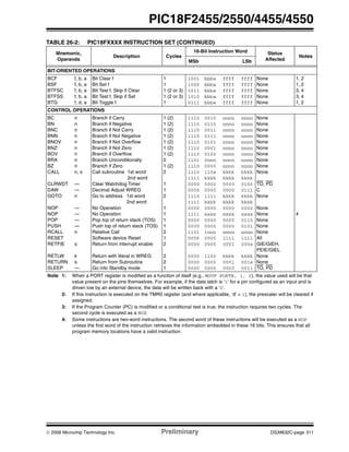 © 2006 Microchip Technology Inc. Preliminary DS39632C-page 311
PIC18F2455/2550/4455/4550
BIT-ORIENTED OPERATIONS
BCF
BSF
BTFSC
BTFSS
BTG
f, b, a
f, b, a
f, b, a
f, b, a
f, d, a
Bit Clear f
Bit Set f
Bit Test f, Skip if Clear
Bit Test f, Skip if Set
Bit Toggle f
1
1
1 (2 or 3)
1 (2 or 3)
1
1001
1000
1011
1010
0111
bbba
bbba
bbba
bbba
bbba
ffff
ffff
ffff
ffff
ffff
ffff
ffff
ffff
ffff
ffff
None
None
None
None
None
1, 2
1, 2
3, 4
3, 4
1, 2
CONTROL OPERATIONS
BC
BN
BNC
BNN
BNOV
BNZ
BOV
BRA
BZ
CALL
CLRWDT
DAW
GOTO
NOP
NOP
POP
PUSH
RCALL
RESET
RETFIE
RETLW
RETURN
SLEEP
n
n
n
n
n
n
n
n
n
n, s
—
—
n
—
—
—
—
n
s
k
s
—
Branch if Carry
Branch if Negative
Branch if Not Carry
Branch if Not Negative
Branch if Not Overflow
Branch if Not Zero
Branch if Overflow
Branch Unconditionally
Branch if Zero
Call subroutine 1st word
2nd word
Clear Watchdog Timer
Decimal Adjust WREG
Go to address 1st word
2nd word
No Operation
No Operation
Pop top of return stack (TOS)
Push top of return stack (TOS)
Relative Call
Software device Reset
Return from interrupt enable
Return with literal in WREG
Return from Subroutine
Go into Standby mode
1 (2)
1 (2)
1 (2)
1 (2)
1 (2)
1 (2)
1 (2)
2
1 (2)
2
1
1
2
1
1
1
1
2
1
2
2
2
1
1110
1110
1110
1110
1110
1110
1110
1101
1110
1110
1111
0000
0000
1110
1111
0000
1111
0000
0000
1101
0000
0000
0000
0000
0000
0010
0110
0011
0111
0101
0001
0100
0nnn
0000
110s
kkkk
0000
0000
1111
kkkk
0000
xxxx
0000
0000
1nnn
0000
0000
1100
0000
0000
nnnn
nnnn
nnnn
nnnn
nnnn
nnnn
nnnn
nnnn
nnnn
kkkk
kkkk
0000
0000
kkkk
kkkk
0000
xxxx
0000
0000
nnnn
1111
0001
kkkk
0001
0000
nnnn
nnnn
nnnn
nnnn
nnnn
nnnn
nnnn
nnnn
nnnn
kkkk
kkkk
0100
0111
kkkk
kkkk
0000
xxxx
0110
0101
nnnn
1111
000s
kkkk
001s
0011
None
None
None
None
None
None
None
None
None
None
TO, PD
C
None
None
None
None
None
None
All
GIE/GIEH,
PEIE/GIEL
None
None
TO, PD
4
TABLE 26-2: PIC18FXXXX INSTRUCTION SET (CONTINUED)
Mnemonic,
Operands
Description Cycles
16-Bit Instruction Word Status
Affected
Notes
MSb LSb
Note 1: When a PORT register is modified as a function of itself (e.g., MOVF PORTB, 1, 0), the value used will be that
value present on the pins themselves. For example, if the data latch is ‘1’ for a pin configured as an input and is
driven low by an external device, the data will be written back with a ‘0’.
2: If this instruction is executed on the TMR0 register (and where applicable, ‘d’ = 1), the prescaler will be cleared if
assigned.
3: If the Program Counter (PC) is modified or a conditional test is true, the instruction requires two cycles. The
second cycle is executed as a NOP.
4: Some instructions are two-word instructions. The second word of these instructions will be executed as a NOP
unless the first word of the instruction retrieves the information embedded in these 16 bits. This ensures that all
program memory locations have a valid instruction.
 