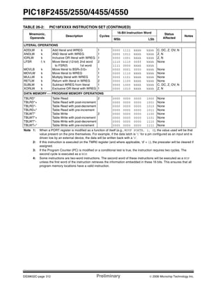 PIC18F2455/2550/4455/4550
DS39632C-page 312 Preliminary © 2006 Microchip Technology Inc.
LITERAL OPERATIONS
ADDLW
ANDLW
IORLW
LFSR
MOVLB
MOVLW
MULLW
RETLW
SUBLW
XORLW
k
k
k
f, k
k
k
k
k
k
k
Add literal and WREG
AND literal with WREG
Inclusive OR literal with WREG
Move literal (12-bit) 2nd word
to FSR(f) 1st word
Move literal to BSR<3:0>
Move literal to WREG
Multiply literal with WREG
Return with literal in WREG
Subtract WREG from literal
Exclusive OR literal with WREG
1
1
1
2
1
1
1
2
1
1
0000
0000
0000
1110
1111
0000
0000
0000
0000
0000
0000
1111
1011
1001
1110
0000
0001
1110
1101
1100
1000
1010
kkkk
kkkk
kkkk
00ff
kkkk
0000
kkkk
kkkk
kkkk
kkkk
kkkk
kkkk
kkkk
kkkk
kkkk
kkkk
kkkk
kkkk
kkkk
kkkk
kkkk
kkkk
C, DC, Z, OV, N
Z, N
Z, N
None
None
None
None
None
C, DC, Z, OV, N
Z, N
DATA MEMORY ↔ PROGRAM MEMORY OPERATIONS
TBLRD*
TBLRD*+
TBLRD*-
TBLRD+*
TBLWT*
TBLWT*+
TBLWT*-
TBLWT+*
Table Read
Table Read with post-increment
Table Read with post-decrement
Table Read with pre-increment
Table Write
Table Write with post-increment
Table Write with post-decrement
Table Write with pre-increment
2
2
0000
0000
0000
0000
0000
0000
0000
0000
0000
0000
0000
0000
0000
0000
0000
0000
0000
0000
0000
0000
0000
0000
0000
0000
1000
1001
1010
1011
1100
1101
1110
1111
None
None
None
None
None
None
None
None
TABLE 26-2: PIC18FXXXX INSTRUCTION SET (CONTINUED)
Mnemonic,
Operands
Description Cycles
16-Bit Instruction Word Status
Affected
Notes
MSb LSb
Note 1: When a PORT register is modified as a function of itself (e.g., MOVF PORTB, 1, 0), the value used will be that
value present on the pins themselves. For example, if the data latch is ‘1’ for a pin configured as an input and is
driven low by an external device, the data will be written back with a ‘0’.
2: If this instruction is executed on the TMR0 register (and where applicable, ‘d’ = 1), the prescaler will be cleared if
assigned.
3: If the Program Counter (PC) is modified or a conditional test is true, the instruction requires two cycles. The
second cycle is executed as a NOP.
4: Some instructions are two-word instructions. The second word of these instructions will be executed as a NOP
unless the first word of the instruction retrieves the information embedded in these 16 bits. This ensures that all
program memory locations have a valid instruction.
 