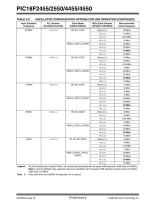 PIC18F2455/2550/4455/4550
DS39632C-page 30 Preliminary © 2006 Microchip Technology Inc.
20 MHz ÷5 (100) HS, EC, ECIO None (00) 20 MHz
÷2 (01) 10 MHz
÷3 (10) 6.67 MHz
÷4 (11) 5 MHz
HSPLL, ECPLL, ECPIO ÷2 (00) 48 MHz
÷3 (01) 32 MHz
÷4 (10) 24 MHz
÷6 (11) 16 MHz
16 MHz ÷4 (011) HS, EC, ECIO None (00) 16 MHz
÷2 (01) 8 MHz
÷3 (10) 5.33 MHz
÷4 (11) 4 MHz
HSPLL, ECPLL, ECPIO ÷2 (00) 48 MHz
÷3 (01) 32 MHz
÷4 (10) 24 MHz
÷6 (11) 16 MHz
12 MHz ÷3 (010) HS, EC, ECIO None (00) 12 MHz
÷2 (01) 6 MHz
÷3 (10) 4 MHz
÷4 (11) 3 MHz
HSPLL, ECPLL, ECPIO ÷2 (00) 48 MHz
÷3 (01) 32 MHz
÷4 (10) 24 MHz
÷6 (11) 16 MHz
8 MHz ÷2 (001) HS, EC, ECIO None (00) 8 MHz
÷2 (01) 4 MHz
÷3 (10) 2.67 MHz
÷4 (11) 2 MHz
HSPLL, ECPLL, ECPIO ÷2 (00) 48 MHz
÷3 (01) 32 MHz
÷4 (10) 24 MHz
÷6 (11) 16 MHz
4 MHz ÷1 (000) XT, HS, EC, ECIO None (00) 4 MHz
÷2 (01) 2 MHz
÷3 (10) 1.33 MHz
÷4 (11) 1 MHz
HSPLL, ECPLL, XTPLL,
ECPIO
÷2 (00) 48 MHz
÷3 (01) 32 MHz
÷4 (10) 24 MHz
÷6 (11) 16 MHz
TABLE 2-3: OSCILLATOR CONFIGURATION OPTIONS FOR USB OPERATION (CONTINUED)
Input Oscillator
Frequency
PLL Division
(PLLDIV2:PLLDIV0)
Clock Mode
(FOSC3:FOSC0)
MCU Clock Division
(CPUDIV1:CPUDIV0)
Microcontroller
Clock Frequency
Legend: All clock frequencies, except 24 MHz, are exclusively associated with full-speed USB operation (USB clock of 48 MHz).
Bold is used to highlight clock selections that are compatible with low-speed USB operation (system clock of 24 MHz,
USB clock of 6 MHz).
Note 1: Only valid when the USBDIV Configuration bit is cleared.
 