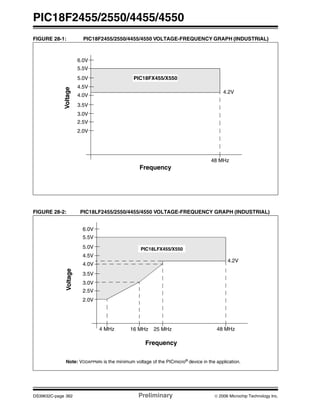 PIC18F2455/2550/4455/4550
DS39632C-page 362 Preliminary © 2006 Microchip Technology Inc.
FIGURE 28-1: PIC18F2455/2550/4455/4550 VOLTAGE-FREQUENCY GRAPH (INDUSTRIAL)
FIGURE 28-2: PIC18LF2455/2550/4455/4550 VOLTAGE-FREQUENCY GRAPH (INDUSTRIAL)
Frequency
Voltage
6.0V
5.5V
4.5V
4.0V
2.0V
48 MHz
5.0V
3.5V
3.0V
2.5V
PIC18FX455/X550
4.2V
Frequency
Voltage
6.0V
5.5V
4.5V
4.0V
2.0V
48 MHz
5.0V
3.5V
3.0V
2.5V
PIC18LFX455/X550
Note: VDDAPPMIN is the minimum voltage of the PICmicro®
device in the application.
4 MHz
4.2V
25 MHz16 MHz
 