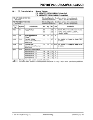 © 2006 Microchip Technology Inc. Preliminary DS39632C-page 363
PIC18F2455/2550/4455/4550
28.1 DC Characteristics: Supply Voltage
PIC18F2455/2550/4455/4550 (Industrial)
PIC18LF2455/2550/4455/4550 (Industrial)
PIC18LF2455/2550/4455/4550
(Industrial)
Standard Operating Conditions (unless otherwise stated)
Operating temperature -40°C ≤ TA ≤ +85°C for industrial
PIC18F2455/2550/4455/4550
(Industrial)
Standard Operating Conditions (unless otherwise stated)
Operating temperature -40°C ≤ TA ≤ +85°C for industrial
Param
No.
Symbol Characteristic Min Typ Max Units Conditions
D001 VDD Supply Voltage 2.0 — 5.5 V EC, HS, XT and Internal Oscillator modes
3.0 — 5.5 V HSPLL, XTPLL, ECPIO and ECPLL
Oscillator modes
D002 VDR RAM Data Retention
Voltage(1)
1.5 — — V
D003 VPOR VDD Start Voltage
to ensure internal Power-on
Reset signal
— — 0.7 V See Section 4.3 “Power-on Reset (POR)”
for details
D004 SVDD VDD Rise Rate
to ensure internal Power-on
Reset signal
0.05 — — V/ms See Section 4.3 “Power-on Reset (POR)”
for details
D005 VBOR Brown-out Reset Voltage
BORV1:BORV0 = 11 2.00 2.05 2.16 V
BORV1:BORV0 = 10 2.65 2.79 2.93 V
BORV1:BORV0 = 01 4.11 4.33 4.55 V
BORV1:BORV0 = 00 4.36 4.59 4.82 V
Legend: Shading of rows is to assist in readability of the table.
Note 1: This is the limit to which VDD can be lowered in Sleep mode, or during a device Reset, without losing RAM data.
 
