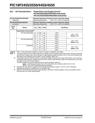 PIC18F2455/2550/4455/4550
DS39632C-page 364 Preliminary © 2006 Microchip Technology Inc.
28.2 DC Characteristics: Power-Down and Supply Current
PIC18F2455/2550/4455/4550 (Industrial)
PIC18LF2455/2550/4455/4550 (Industrial)
PIC18LF2455/2550/4455/4550
(Industrial)
Standard Operating Conditions (unless otherwise stated)
Operating temperature -40°C ≤ TA ≤ +85°C for industrial
PIC18F2455/2550/4455/4550
(Industrial)
Standard Operating Conditions (unless otherwise stated)
Operating temperature -40°C ≤ TA ≤ +85°C for industrial
Param
No.
Device Typ Max Units Conditions
Power-Down Current (IPD)(1)
PIC18LFX455/X550 0.1 0.95 μA -40°C
VDD = 2.0V
(Sleep mode)
0.1 1.0 μA +25°C
0.2 5 μA +85°C
PIC18LFX455/X550 0.1 1.4 μA -40°C
VDD = 3.0V
(Sleep mode)
0.1 2 μA +25°C
0.3 8 μA +85°C
All devices 0.1 1.9 μA -40°C
VDD = 5.0V
(Sleep mode)
0.1 2.0 μA +25°C
0.4 15 μA +85°C
Legend: TBD = To Be Determined. Shading of rows is to assist in readability of the table.
Note 1: The power-down current in Sleep mode does not depend on the oscillator type. Power-down current is measured
with the part in Sleep mode, with all I/O pins in high-impedance state and tied to VDD or VSS and all features that
add delta current disabled (such as WDT, Timer1 Oscillator, BOR, etc.).
2: The supply current is mainly a function of operating voltage, frequency and mode. Other factors, such as I/O pin
loading and switching rate, oscillator type and circuit, internal code execution pattern and temperature, also have
an impact on the current consumption.
The test conditions for all IDD measurements in active operation mode are:
OSC1 = external square wave, from rail-to-rail; all I/O pins tri-stated, pulled to VDD or VSS;
MCLR = VDD; WDT enabled/disabled as specified.
3: Standard low-cost 32 kHz crystals have an operating temperature range of -10°C to +70°C. Extended
temperature crystals are available at a much higher cost.
4: BOR and HLVD enable internal band gap reference. With both modules enabled, current consumption will be
less than the sum of both specifications.
 