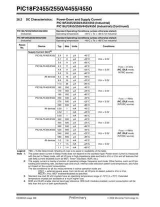 PIC18F2455/2550/4455/4550
DS39632C-page 366 Preliminary © 2006 Microchip Technology Inc.
Supply Current (IDD)(2)
PIC18LFX455/X550 2.9 8 μA -40°C
VDD = 2.0V
FOSC = 31 kHz
(RC_IDLE mode,
INTRC source)
3.1 8 μA +25°C
3.6 11 μA +85°C
PIC18LFX455/X550 4.5 11 μA -40°C
VDD = 3.0V4.8 11 μA +25°C
5.8 15 μA +85°C
All devices 9.2 16 μA -40°C
VDD = 5.0V9.8 16 μA +25°C
11.4 36 μA +85°C
PIC18LFX455/X550 165 350 μA -40°C
VDD = 2.0V
FOSC = 1 MHz
(RC_IDLE mode,
INTOSC source)
175 350 μA +25°C
190 350 μA +85°C
PIC18LFX455/X550 250 500 μA -40°C
VDD = 3.0V270 500 μA +25°C
290 500 μA +85°C
All devices 0.50 1 mA -40°C
VDD = 5.0V0.52 1 mA +25°C
0.55 1 mA +85°C
PIC18LFX455/X550 340 500 μA -40°C
VDD = 2.0V
FOSC = 4 MHz
(RC_IDLE mode,
INTOSC source)
350 500 μA +25°C
360 500 μA +85°C
PIC18LFX455/X550 520 900 μA -40°C
VDD = 3.0V540 900 μA +25°C
580 900 μA +85°C
All devices 1.0 1.6 mA -40°C
VDD = 5.0V1.1 1.5 mA +25°C
1.1 1.4 mA +85°C
28.2 DC Characteristics: Power-Down and Supply Current
PIC18F2455/2550/4455/4550 (Industrial)
PIC18LF2455/2550/4455/4550 (Industrial) (Continued)
PIC18LF2455/2550/4455/4550
(Industrial)
Standard Operating Conditions (unless otherwise stated)
Operating temperature -40°C ≤ TA ≤ +85°C for industrial
PIC18F2455/2550/4455/4550
(Industrial)
Standard Operating Conditions (unless otherwise stated)
Operating temperature -40°C ≤ TA ≤ +85°C for industrial
Param
No.
Device Typ Max Units Conditions
Legend: TBD = To Be Determined. Shading of rows is to assist in readability of the table.
Note 1: The power-down current in Sleep mode does not depend on the oscillator type. Power-down current is measured
with the part in Sleep mode, with all I/O pins in high-impedance state and tied to VDD or VSS and all features that
add delta current disabled (such as WDT, Timer1 Oscillator, BOR, etc.).
2: The supply current is mainly a function of operating voltage, frequency and mode. Other factors, such as I/O pin
loading and switching rate, oscillator type and circuit, internal code execution pattern and temperature, also have
an impact on the current consumption.
The test conditions for all IDD measurements in active operation mode are:
OSC1 = external square wave, from rail-to-rail; all I/O pins tri-stated, pulled to VDD or VSS;
MCLR = VDD; WDT enabled/disabled as specified.
3: Standard low-cost 32 kHz crystals have an operating temperature range of -10°C to +70°C. Extended
temperature crystals are available at a much higher cost.
4: BOR and HLVD enable internal band gap reference. With both modules enabled, current consumption will be
less than the sum of both specifications.
 
