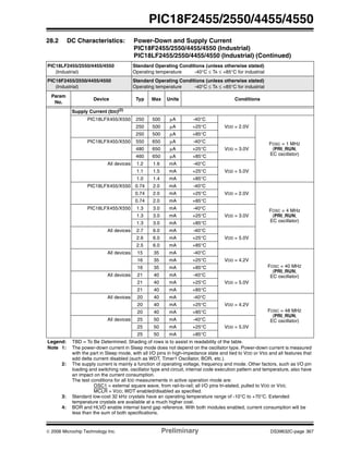 © 2006 Microchip Technology Inc. Preliminary DS39632C-page 367
PIC18F2455/2550/4455/4550
Supply Current (IDD)(2)
PIC18LFX455/X550 250 500 μA -40°C
VDD = 2.0V
FOSC = 1 MHZ
(PRI_RUN,
EC oscillator)
250 500 μA +25°C
250 500 μA +85°C
PIC18LFX455/X550 550 650 μA -40°C
VDD = 3.0V480 650 μA +25°C
460 650 μA +85°C
All devices 1.2 1.6 mA -40°C
VDD = 5.0V1.1 1.5 mA +25°C
1.0 1.4 mA +85°C
PIC18LFX455/X550 0.74 2.0 mA -40°C
VDD = 2.0V
FOSC = 4 MHz
(PRI_RUN,
EC oscillator)
0.74 2.0 mA +25°C
0.74 2.0 mA +85°C
PIC18LFX455/X550 1.3 3.0 mA -40°C
VDD = 3.0V1.3 3.0 mA +25°C
1.3 3.0 mA +85°C
All devices 2.7 6.0 mA -40°C
VDD = 5.0V2.6 6.0 mA +25°C
2.5 6.0 mA +85°C
All devices 15 35 mA -40°C
VDD = 4.2V
FOSC = 40 MHZ
(PRI_RUN,
EC oscillator)
16 35 mA +25°C
16 35 mA +85°C
All devices 21 40 mA -40°C
VDD = 5.0V21 40 mA +25°C
21 40 mA +85°C
All devices 20 40 mA -40°C
VDD = 4.2V
FOSC = 48 MHZ
(PRI_RUN,
EC oscillator)
20 40 mA +25°C
20 40 mA +85°C
All devices 25 50 mA -40°C
VDD = 5.0V25 50 mA +25°C
25 50 mA +85°C
28.2 DC Characteristics: Power-Down and Supply Current
PIC18F2455/2550/4455/4550 (Industrial)
PIC18LF2455/2550/4455/4550 (Industrial) (Continued)
PIC18LF2455/2550/4455/4550
(Industrial)
Standard Operating Conditions (unless otherwise stated)
Operating temperature -40°C ≤ TA ≤ +85°C for industrial
PIC18F2455/2550/4455/4550
(Industrial)
Standard Operating Conditions (unless otherwise stated)
Operating temperature -40°C ≤ TA ≤ +85°C for industrial
Param
No.
Device Typ Max Units Conditions
Legend: TBD = To Be Determined. Shading of rows is to assist in readability of the table.
Note 1: The power-down current in Sleep mode does not depend on the oscillator type. Power-down current is measured
with the part in Sleep mode, with all I/O pins in high-impedance state and tied to VDD or VSS and all features that
add delta current disabled (such as WDT, Timer1 Oscillator, BOR, etc.).
2: The supply current is mainly a function of operating voltage, frequency and mode. Other factors, such as I/O pin
loading and switching rate, oscillator type and circuit, internal code execution pattern and temperature, also have
an impact on the current consumption.
The test conditions for all IDD measurements in active operation mode are:
OSC1 = external square wave, from rail-to-rail; all I/O pins tri-stated, pulled to VDD or VSS;
MCLR = VDD; WDT enabled/disabled as specified.
3: Standard low-cost 32 kHz crystals have an operating temperature range of -10°C to +70°C. Extended
temperature crystals are available at a much higher cost.
4: BOR and HLVD enable internal band gap reference. With both modules enabled, current consumption will be
less than the sum of both specifications.
 