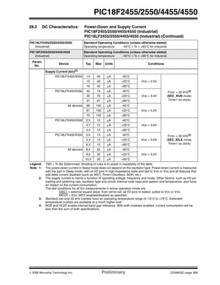 © 2006 Microchip Technology Inc. Preliminary DS39632C-page 369
PIC18F2455/2550/4455/4550
Supply Current (IDD)(2)
PIC18LFX455/X550 14 40 μA -40°C
VDD = 2.0V
FOSC = 32 kHz(3)
(SEC_RUN mode,
Timer1 as clock)
15 40 μA +25°C
16 40 μA +85°C
PIC18LFX455/X550 40 74 μA -40°C
VDD = 3.0V35 70 μA +25°C
31 67 μA +85°C
All devices 99 150 μA -40°C
VDD = 5.0V81 150 μA +25°C
75 150 μA +85°C
PIC18LFX455/X550 2.5 12 μA -40°C
VDD = 2.0V
FOSC = 32 kHz(3)
(SEC_IDLE mode,
Timer1 as clock)
3.7 12 μA +25°C
4.5 12 μA +85°C
PIC18LFX455/X550 5.0 15 μA -40°C
VDD = 3.0V5.4 15 μA +25°C
6.3 15 μA +85°C
All devices 8.5 25 μA -40°C
VDD = 5.0V9.0 25 μA +25°C
10.5 36 μA +85°C
28.2 DC Characteristics: Power-Down and Supply Current
PIC18F2455/2550/4455/4550 (Industrial)
PIC18LF2455/2550/4455/4550 (Industrial) (Continued)
PIC18LF2455/2550/4455/4550
(Industrial)
Standard Operating Conditions (unless otherwise stated)
Operating temperature -40°C ≤ TA ≤ +85°C for industrial
PIC18F2455/2550/4455/4550
(Industrial)
Standard Operating Conditions (unless otherwise stated)
Operating temperature -40°C ≤ TA ≤ +85°C for industrial
Param
No.
Device Typ Max Units Conditions
Legend: TBD = To Be Determined. Shading of rows is to assist in readability of the table.
Note 1: The power-down current in Sleep mode does not depend on the oscillator type. Power-down current is measured
with the part in Sleep mode, with all I/O pins in high-impedance state and tied to VDD or VSS and all features that
add delta current disabled (such as WDT, Timer1 Oscillator, BOR, etc.).
2: The supply current is mainly a function of operating voltage, frequency and mode. Other factors, such as I/O pin
loading and switching rate, oscillator type and circuit, internal code execution pattern and temperature, also have
an impact on the current consumption.
The test conditions for all IDD measurements in active operation mode are:
OSC1 = external square wave, from rail-to-rail; all I/O pins tri-stated, pulled to VDD or VSS;
MCLR = VDD; WDT enabled/disabled as specified.
3: Standard low-cost 32 kHz crystals have an operating temperature range of -10°C to +70°C. Extended
temperature crystals are available at a much higher cost.
4: BOR and HLVD enable internal band gap reference. With both modules enabled, current consumption will be
less than the sum of both specifications.
 