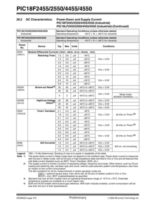 PIC18F2455/2550/4455/4550
DS39632C-page 370 Preliminary © 2006 Microchip Technology Inc.
D022
(ΔIWDT)
Module Differential Currents (ΔIWDT, ΔIBOR, ΔILVD, ΔIOSCB, ΔIAD)
Watchdog Timer 1.3 3.8 μA -40°C
VDD = 2.0V1.4 3.8 μA +25°C
2.0 3.8 μA +85°C
1.9 4.6 μA -40°C
VDD = 3.0V2.0 4.6 μA +25°C
2.8 4.6 μA +85°C
4.0 10 μA -40°C
VDD = 5.0V5.5 10 μA +25°C
5.6 10 μA +85°C
D022A
(ΔIBOR)
Brown-out Reset(4)
35 40 μA -40°C to +85°C VDD = 3.0V
40 45 μA -40°C to +85°C
VDD = 5.0V
0 2 μA -40°C to +85°C
Sleep mode,
BOREN1:BOREN0 = 10
D022B
(ΔILVD)
High/Low-Voltage
Detect(4)
22 38 μA -40°C to +85°C VDD = 2.0V
25 40 μA -40°C to +85°C VDD = 3.0V
29 45 μA -40°C to +85°C VDD = 5.0V
D025
(ΔIOSCB)
Timer1 Oscillator 2.1 4.5 μA -40°C
VDD = 2.0V 32 kHz on Timer1(3)
1.8 4.5 μA +25°C
2.1 4.5 μA +85°C
2.2 6.0 μA -40°C
VDD = 3.0V 32 kHz on Timer1(3)
2.6 6.0 μA +25°C
2.9 6.0 μA +85°C
3.0 8.0 μA -40°C
VDD = 5.0V 32 kHz on Timer1(3)
3.2 8.0 μA +25°C
3.4 8.0 μA +85°C
D026
(ΔIAD)
A/D Converter 1.0 2.0 μA -40°C to +85°C VDD = 2.0V
A/D on, not converting1.0 2.0 μA -40°C to +85°C VDD = 3.0V
1.0 2.0 μA -40°C to +85°C VDD = 5.0V
28.2 DC Characteristics: Power-Down and Supply Current
PIC18F2455/2550/4455/4550 (Industrial)
PIC18LF2455/2550/4455/4550 (Industrial) (Continued)
PIC18LF2455/2550/4455/4550
(Industrial)
Standard Operating Conditions (unless otherwise stated)
Operating temperature -40°C ≤ TA ≤ +85°C for industrial
PIC18F2455/2550/4455/4550
(Industrial)
Standard Operating Conditions (unless otherwise stated)
Operating temperature -40°C ≤ TA ≤ +85°C for industrial
Param
No.
Device Typ Max Units Conditions
Legend: TBD = To Be Determined. Shading of rows is to assist in readability of the table.
Note 1: The power-down current in Sleep mode does not depend on the oscillator type. Power-down current is measured
with the part in Sleep mode, with all I/O pins in high-impedance state and tied to VDD or VSS and all features that
add delta current disabled (such as WDT, Timer1 Oscillator, BOR, etc.).
2: The supply current is mainly a function of operating voltage, frequency and mode. Other factors, such as I/O pin
loading and switching rate, oscillator type and circuit, internal code execution pattern and temperature, also have
an impact on the current consumption.
The test conditions for all IDD measurements in active operation mode are:
OSC1 = external square wave, from rail-to-rail; all I/O pins tri-stated, pulled to VDD or VSS;
MCLR = VDD; WDT enabled/disabled as specified.
3: Standard low-cost 32 kHz crystals have an operating temperature range of -10°C to +70°C. Extended
temperature crystals are available at a much higher cost.
4: BOR and HLVD enable internal band gap reference. With both modules enabled, current consumption will be
less than the sum of both specifications.
 