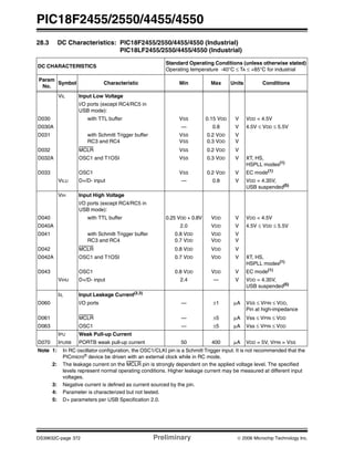 PIC18F2455/2550/4455/4550
DS39632C-page 372 Preliminary © 2006 Microchip Technology Inc.
28.3 DC Characteristics: PIC18F2455/2550/4455/4550 (Industrial)
PIC18LF2455/2550/4455/4550 (Industrial)
DC CHARACTERISTICS
Standard Operating Conditions (unless otherwise stated)
Operating temperature -40°C ≤ TA ≤ +85°C for industrial
Param
No.
Symbol Characteristic Min Max Units Conditions
VIL Input Low Voltage
I/O ports (except RC4/RC5 in
USB mode):
D030 with TTL buffer VSS 0.15 VDD V VDD < 4.5V
D030A — 0.8 V 4.5V ≤ VDD ≤ 5.5V
D031 with Schmitt Trigger buffer
RC3 and RC4
VSS
VSS
0.2 VDD
0.3 VDD
V
V
D032 MCLR VSS 0.2 VDD V
D032A OSC1 and T1OSI VSS 0.3 VDD V XT, HS,
HSPLL modes(1)
D033 OSC1 VSS 0.2 VDD V EC mode(1)
VILU D+/D- input — 0.8 V VDD = 4.35V,
USB suspended(5)
VIH Input High Voltage
I/O ports (except RC4/RC5 in
USB mode):
D040 with TTL buffer 0.25 VDD + 0.8V VDD V VDD < 4.5V
D040A 2.0 VDD V 4.5V ≤ VDD ≤ 5.5V
D041 with Schmitt Trigger buffer
RC3 and RC4
0.8 VDD
0.7 VDD
VDD
VDD
V
V
D042 MCLR 0.8 VDD VDD V
D042A OSC1 and T1OSI 0.7 VDD VDD V XT, HS,
HSPLL modes(1)
D043 OSC1 0.8 VDD VDD V EC mode(1)
VIHU D+/D- input 2.4 — V VDD = 4.35V,
USB suspended(5)
IIL Input Leakage Current(2,3)
D060 I/O ports — ±1 μA VSS ≤ VPIN ≤ VDD,
Pin at high-impedance
D061 MCLR — ±5 μA Vss ≤ VPIN ≤ VDD
D063 OSC1 — ±5 μA Vss ≤ VPIN ≤ VDD
IPU Weak Pull-up Current
D070 IPURB PORTB weak pull-up current 50 400 μA VDD = 5V, VPIN = VSS
Note 1: In RC oscillator configuration, the OSC1/CLKI pin is a Schmitt Trigger input. It is not recommended that the
PICmicro®
device be driven with an external clock while in RC mode.
2: The leakage current on the MCLR pin is strongly dependent on the applied voltage level. The specified
levels represent normal operating conditions. Higher leakage current may be measured at different input
voltages.
3: Negative current is defined as current sourced by the pin.
4: Parameter is characterized but not tested.
5: D+ parameters per USB Specification 2.0.
 
