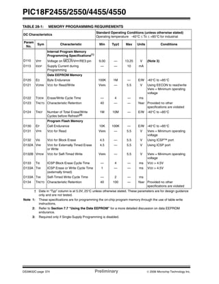 PIC18F2455/2550/4455/4550
DS39632C-page 374 Preliminary © 2006 Microchip Technology Inc.
TABLE 28-1: MEMORY PROGRAMMING REQUIREMENTS
DC Characteristics
Standard Operating Conditions (unless otherwise stated)
Operating temperature -40°C ≤ TA ≤ +85°C for industrial
Param
No.
Sym Characteristic Min Typ† Max Units Conditions
Internal Program Memory
Programming Specifications(1)
D110 VPP Voltage on MCLR/VPP/RE3 pin 9.00 — 13.25 V (Note 3)
D113 IDDP Supply Current during
Programming
— — 10 mA
Data EEPROM Memory
D120 ED Byte Endurance 100K 1M — E/W -40°C to +85°C
D121 VDRW VDD for Read/Write VMIN — 5.5 V Using EECON to read/write
VMIN = Minimum operating
voltage
D122 TDEW Erase/Write Cycle Time — 4 — ms
D123 TRETD Characteristic Retention 40 — — Year Provided no other
specifications are violated
D124 TREF Number of Total Erase/Write
Cycles before Refresh(2)
1M 10M — E/W -40°C to +85°C
Program Flash Memory
D130 EP Cell Endurance 10K 100K — E/W -40°C to +85°C
D131 VPR VDD for Read VMIN — 5.5 V VMIN = Minimum operating
voltage
D132 VIE VDD for Block Erase 4.5 — 5.5 V Using ICSP™ port
D132A VIW VDD for Externally Timed Erase
or Write
4.5 — 5.5 V Using ICSP port
D132B VPEW VDD for Self-Timed Write VMIN — 5.5 V VMIN = Minimum operating
voltage
D133 TIE ICSP Block Erase Cycle Time — 4 — ms VDD > 4.5V
D133A TIW ICSP Erase or Write Cycle Time
(externally timed)
1 — — ms VDD > 4.5V
D133A TIW Self-Timed Write Cycle Time — 2 — ms
D134 TRETD Characteristic Retention 40 100 — Year Provided no other
specifications are violated
† Data in “Typ” column is at 5.0V, 25°C unless otherwise stated. These parameters are for design guidance
only and are not tested.
Note 1: These specifications are for programming the on-chip program memory through the use of table write
instructions.
2: Refer to Section 7.7 “Using the Data EEPROM” for a more detailed discussion on data EEPROM
endurance.
3: Required only if Single-Supply Programming is disabled.
 