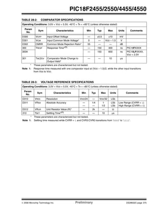 © 2006 Microchip Technology Inc. Preliminary DS39632C-page 375
PIC18F2455/2550/4455/4550
TABLE 28-2: COMPARATOR SPECIFICATIONS
TABLE 28-3: VOLTAGE REFERENCE SPECIFICATIONS
Operating Conditions: 3.0V < VDD < 5.5V, -40°C < TA < +85°C (unless otherwise stated)
Param
No.
Sym Characteristics Min Typ Max Units Comments
D300 VIOFF Input Offset Voltage — ±5.0 ±10 mV
D301 VICM Input Common Mode Voltage* 0 — VDD – 1.5 V
D302 CMRR Common Mode Rejection Ratio* 55 — — dB
300 TRESP Response Time*(1)
— 150 400 ns PIC18FXXXX
300A — 150 600 ns PIC18LFXXXX,
VDD = 2.0V
301 TMC2OV Comparator Mode Change to
Output Valid*
— — 10 μs
* These parameters are characterized but not tested.
Note 1: Response time measured with one comparator input at (VDD – 1.5)/2, while the other input transitions
from VSS to VDD.
Operating Conditions: 3.0V < VDD < 5.5V, -40°C < TA < +85°C (unless otherwise stated)
Param
No.
Sym Characteristics Min Typ Max Units Comments
D310 VRES Resolution VDD/24 — VDD/32 LSb
D311 VRAA Absolute Accuracy —
—
1/4
—
1
1/2
LSb
LSb
Low Range (CVRR = 1)
High Range (CVRR = 0)
D312 VRUR Unit Resistor Value (R)* — 2k — Ω
310 TSET Settling Time*(1)
— — 10 μs
* These parameters are characterized but not tested.
Note 1: Settling time measured while CVRR = 1 and CVR3:CVR0 transitions from ‘0000’ to ‘1111’.
 