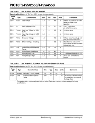 PIC18F2455/2550/4455/4550
DS39632C-page 376 Preliminary © 2006 Microchip Technology Inc.
TABLE 28-4: USB MODULE SPECIFICATIONS
TABLE 28-5: USB INTERNAL VOLTAGE REGULATOR SPECIFICATIONS
Operating Conditions: -40°C < TA < +85°C (unless otherwise stated).
Param
No.
Sym Characteristic Min Typ Max Units Comments
D313 VUSB USB Voltage 3.0 — 3.6 V Voltage on bus must be in this
range for proper USB
operation
D314 IIL Input Leakage on Pin — — ±1 μA VSS ≤ VPAD ≤ VDD;
pin at high impedance
D315 VILUSB Input Low Voltage for USB
Buffer
— — 0.8 V For VUSB range
D316 VIHUSB Input High Voltage for USB
Buffer
2.0 — — V For VUSB range
D317 VCRS Crossover Voltage 1.3 2.0 V Voltage range for pad_dp and
pad_dm crossover to occur
D318 VDIFS Differential Input Sensitivity — — 0.2 V The difference between D+
and D- must exceed this value
while VCM is met
D319 VCM Differential Common Mode
Range
0.8 — 2.5 V
D320 ZOUT Driver Output Impedance 28 — 44 Ω
D321 VOL Voltage Output Low 0.0 — 0.3 V 1.5 kΩ load connected to 3.6V
D322 VOH Voltage Output High 2.8 — 3.6 V 15 kΩ load connected to
ground
Operating Conditions: -40°C < TA < +85°C (unless otherwise stated).
Param
No.
Sym Characteristics Min Typ Max Units Comments
D323 VUSBANA Regulator Output Voltage* 3.0 — 3.6 V
D324 CUSB External Filter Capacitor
Value*
220 — — nF Must hold sufficient charge
for peak load with minimal
voltage drop
* These parameters are characterized but not tested. Parameter numbers not yet assigned for these
specifications.
 