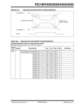 © 2006 Microchip Technology Inc. Preliminary DS39632C-page 377
PIC18F2455/2550/4455/4550
FIGURE 28-3: HIGH/LOW-VOLTAGE DETECT CHARACTERISTICS
TABLE 28-6: HIGH/LOW-VOLTAGE DETECT CHARACTERISTICS
VHLVD
HLVDIF
VDD
(HLVDIF set by hardware) (HLVDIF can be
cleared in software)
VHLVD
For VDIRMAG = 1:
For VDIRMAG = 0: VDD
Standard Operating Conditions (unless otherwise stated)
Operating temperature -40°C ≤ TA ≤ +85°C for industrial
Param
No.
Symbol Characteristic Min Typ Max Units Conditions
D420 HLVD Voltage on VDD
Transition High-to-Low
HLVDL<3:0> = 0000 2.06 2.17 2.28 V
HLVDL<3:0> = 0001 2.12 2.23 2.34 V
HLVDL<3:0> = 0010 2.24 2.36 2.48 V
HLVDL<3:0> = 0011 2.32 2.44 2.56 V
HLVDL<3:0> = 0100 2.47 2.60 2.73 V
HLVDL<3:0> = 0101 2.65 2.79 2.93 V
HLVDL<3:0> = 0110 2.74 2.89 3.04 V
HLVDL<3:0> = 0111 2.96 3.12 3.28 V
HLVDL<3:0> = 1000 3.22 3.39 3.56 V
HLVDL<3:0> = 1001 3.37 3.55 3.73 V
HLVDL<3:0> = 1010 3.52 3.71 3.90 V
HLVDL<3:0> = 1011 3.70 3.90 4.10 V
HLVDL<3:0> = 1100 3.90 4.11 4.32 V
HLVDL<3:0> = 1101 4.11 4.33 4.55 V
HLVDL<3:0> = 1110 4.36 4.59 4.82 V
 