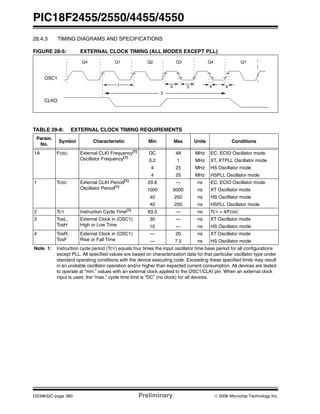 PIC18F2455/2550/4455/4550
DS39632C-page 380 Preliminary © 2006 Microchip Technology Inc.
28.4.3 TIMING DIAGRAMS AND SPECIFICATIONS
FIGURE 28-5: EXTERNAL CLOCK TIMING (ALL MODES EXCEPT PLL)
TABLE 28-8: EXTERNAL CLOCK TIMING REQUIREMENTS
OSC1
CLKO
Q4 Q1 Q2 Q3 Q4 Q1
1
2
3 3 4 4
Param.
No.
Symbol Characteristic Min Max Units Conditions
1A FOSC External CLKI Frequency(1)
Oscillator Frequency(1)
DC 48 MHz EC, ECIO Oscillator mode
0.2 1 MHz XT, XTPLL Oscillator mode
4 25 MHz HS Oscillator mode
4 25 MHz HSPLL Oscillator mode
1 TOSC External CLKI Period(1)
Oscillator Period(1)
20.8 — ns EC, ECIO Oscillator mode
1000 5000 ns XT Oscillator mode
40
40
250
250
ns
ns
HS Oscillator mode
HSPLL Oscillator mode
2 TCY Instruction Cycle Time(1)
83.3 — ns TCY = 4/FOSC
3 TosL,
TosH
External Clock in (OSC1)
High or Low Time
30 — ns XT Oscillator mode
10 — ns HS Oscillator mode
4 TosR,
TosF
External Clock in (OSC1)
Rise or Fall Time
— 20 ns XT Oscillator mode
— 7.5 ns HS Oscillator mode
Note 1: Instruction cycle period (TCY) equals four times the input oscillator time base period for all configurations
except PLL. All specified values are based on characterization data for that particular oscillator type under
standard operating conditions with the device executing code. Exceeding these specified limits may result
in an unstable oscillator operation and/or higher than expected current consumption. All devices are tested
to operate at “min.” values with an external clock applied to the OSC1/CLKI pin. When an external clock
input is used, the “max.” cycle time limit is “DC” (no clock) for all devices.
 