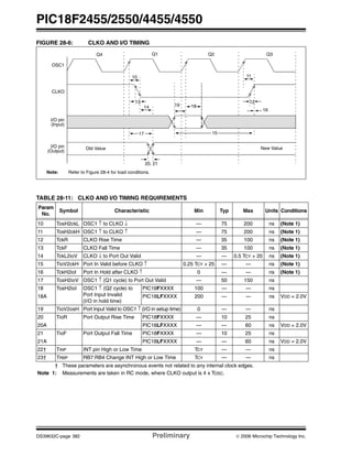 PIC18F2455/2550/4455/4550
DS39632C-page 382 Preliminary © 2006 Microchip Technology Inc.
FIGURE 28-6: CLKO AND I/O TIMING
TABLE 28-11: CLKO AND I/O TIMING REQUIREMENTS
Note: Refer to Figure 28-4 for load conditions.
OSC1
CLKO
I/O pin
(Input)
I/O pin
(Output)
Q4 Q1 Q2 Q3
10
13
14
17
20, 21
19 18
15
11
12
16
Old Value New Value
Param
No.
Symbol Characteristic Min Typ Max Units Conditions
10 TosH2ckL OSC1 ↑ to CLKO ↓ — 75 200 ns (Note 1)
11 TosH2ckH OSC1 ↑ to CLKO ↑ — 75 200 ns (Note 1)
12 TckR CLKO Rise Time — 35 100 ns (Note 1)
13 TckF CLKO Fall Time — 35 100 ns (Note 1)
14 TckL2ioV CLKO ↓ to Port Out Valid — — 0.5 TCY + 20 ns (Note 1)
15 TioV2ckH Port In Valid before CLKO ↑ 0.25 TCY + 25 — — ns (Note 1)
16 TckH2ioI Port In Hold after CLKO ↑ 0 — — ns (Note 1)
17 TosH2ioV OSC1 ↑ (Q1 cycle) to Port Out Valid — 50 150 ns
18 TosH2ioI OSC1 ↑ (Q2 cycle) to
Port Input Invalid
(I/O in hold time)
PIC18FXXXX 100 — — ns
18A PIC18LFXXXX 200 — — ns VDD = 2.0V
19 TioV2osH Port Input Valid to OSC1 ↑ (I/O in setup time) 0 — — ns
20 TioR Port Output Rise Time PIC18FXXXX — 10 25 ns
20A PIC18LFXXXX — — 60 ns VDD = 2.0V
21 TioF Port Output Fall Time PIC18FXXXX — 10 25 ns
21A PIC18LFXXXX — — 60 ns VDD = 2.0V
22† TINP INT pin High or Low Time TCY — — ns
23† TRBP RB7:RB4 Change INT High or Low Time TCY — — ns
† These parameters are asynchronous events not related to any internal clock edges.
Note 1: Measurements are taken in RC mode, where CLKO output is 4 x TOSC.
 