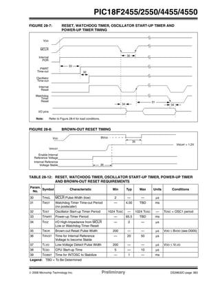 © 2006 Microchip Technology Inc. Preliminary DS39632C-page 383
PIC18F2455/2550/4455/4550
FIGURE 28-7: RESET, WATCHDOG TIMER, OSCILLATOR START-UP TIMER AND
POWER-UP TIMER TIMING
FIGURE 28-8: BROWN-OUT RESET TIMING
TABLE 28-12: RESET, WATCHDOG TIMER, OSCILLATOR START-UP TIMER, POWER-UP TIMER
AND BROWN-OUT RESET REQUIREMENTS
Param.
No.
Symbol Characteristic Min Typ Max Units Conditions
30 TmcL MCLR Pulse Width (low) 2 — — μs
31 TWDT Watchdog Timer Time-out Period
(no postscaler)
— 4.00 TBD ms
32 TOST Oscillator Start-up Timer Period 1024 TOSC — 1024 TOSC — TOSC = OSC1 period
33 TPWRT Power-up Timer Period — 65.5 TBD ms
34 TIOZ I/O High-Impedance from MCLR
Low or Watchdog Timer Reset
— 2 — μs
35 TBOR Brown-out Reset Pulse Width 200 — — μs VDD ≤ BVDD (see D005)
36 TIRVST Time for Internal Reference
Voltage to become Stable
— 20 50 μs
37 TLVD Low-Voltage Detect Pulse Width 200 — — μs VDD ≤ VLVD
38 TCSD CPU Start-up Time 5 — 10 μs
39 TIOBST Time for INTOSC to Stabilize — 1 — ms
Legend: TBD = To Be Determined
VDD
MCLR
Internal
POR
PWRT
Time-out
Oscillator
Time-out
Internal
Reset
Watchdog
Timer
Reset
33
32
30
31
34
I/O pins
34
Note: Refer to Figure 28-4 for load conditions.
VDD BVDD
35
VBGAP = 1.2V
VIRVST
Enable Internal
Internal Reference
36
Reference Voltage
Voltage Stable
 