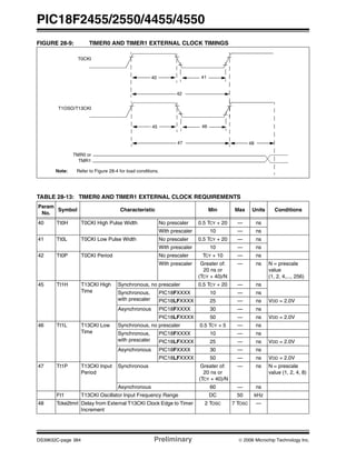PIC18F2455/2550/4455/4550
DS39632C-page 384 Preliminary © 2006 Microchip Technology Inc.
FIGURE 28-9: TIMER0 AND TIMER1 EXTERNAL CLOCK TIMINGS
TABLE 28-13: TIMER0 AND TIMER1 EXTERNAL CLOCK REQUIREMENTS
Note: Refer to Figure 28-4 for load conditions.
46
47
45
48
41
42
40
T0CKI
T1OSO/T13CKI
TMR0 or
TMR1
Param
No.
Symbol Characteristic Min Max Units Conditions
40 Tt0H T0CKI High Pulse Width No prescaler 0.5 TCY + 20 — ns
With prescaler 10 — ns
41 Tt0L T0CKI Low Pulse Width No prescaler 0.5 TCY + 20 — ns
With prescaler 10 — ns
42 Tt0P T0CKI Period No prescaler TCY + 10 — ns
With prescaler Greater of:
20 ns or
(TCY + 40)/N
— ns N = prescale
value
(1, 2, 4,..., 256)
45 Tt1H T13CKI High
Time
Synchronous, no prescaler 0.5 TCY + 20 — ns
Synchronous,
with prescaler
PIC18FXXXX 10 — ns
PIC18LFXXXX 25 — ns VDD = 2.0V
Asynchronous PIC18FXXXX 30 — ns
PIC18LFXXXX 50 — ns VDD = 2.0V
46 Tt1L T13CKI Low
Time
Synchronous, no prescaler 0.5 TCY + 5 — ns
Synchronous,
with prescaler
PIC18FXXXX 10 — ns
PIC18LFXXXX 25 — ns VDD = 2.0V
Asynchronous PIC18FXXXX 30 — ns
PIC18LFXXXX 50 — ns VDD = 2.0V
47 Tt1P T13CKI Input
Period
Synchronous Greater of:
20 ns or
(TCY + 40)/N
— ns N = prescale
value (1, 2, 4, 8)
Asynchronous 60 — ns
Ft1 T13CKI Oscillator Input Frequency Range DC 50 kHz
48 Tcke2tmrI Delay from External T13CKI Clock Edge to Timer
Increment
2 TOSC 7 TOSC —
 