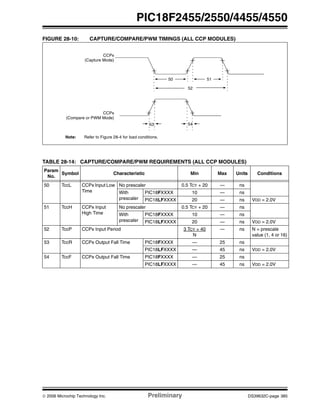 © 2006 Microchip Technology Inc. Preliminary DS39632C-page 385
PIC18F2455/2550/4455/4550
FIGURE 28-10: CAPTURE/COMPARE/PWM TIMINGS (ALL CCP MODULES)
TABLE 28-14: CAPTURE/COMPARE/PWM REQUIREMENTS (ALL CCP MODULES)
Note: Refer to Figure 28-4 for load conditions.
CCPx
(Capture Mode)
50 51
52
CCPx
53 54
(Compare or PWM Mode)
Param
No.
Symbol Characteristic Min Max Units Conditions
50 TccL CCPx Input Low
Time
No prescaler 0.5 TCY + 20 — ns
With
prescaler
PIC18FXXXX 10 — ns
PIC18LFXXXX 20 — ns VDD = 2.0V
51 TccH CCPx Input
High Time
No prescaler 0.5 TCY + 20 — ns
With
prescaler
PIC18FXXXX 10 — ns
PIC18LFXXXX 20 — ns VDD = 2.0V
52 TccP CCPx Input Period 3 TCY + 40
N
— ns N = prescale
value (1, 4 or 16)
53 TccR CCPx Output Fall Time PIC18FXXXX — 25 ns
PIC18LFXXXX — 45 ns VDD = 2.0V
54 TccF CCPx Output Fall Time PIC18FXXXX — 25 ns
PIC18LFXXXX — 45 ns VDD = 2.0V
 