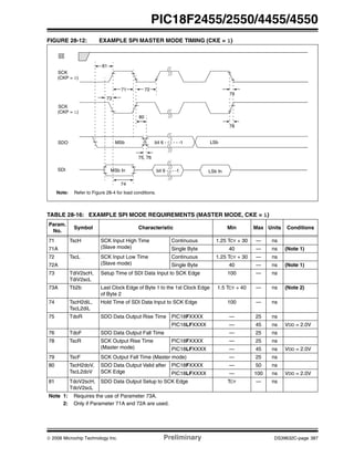 © 2006 Microchip Technology Inc. Preliminary DS39632C-page 387
PIC18F2455/2550/4455/4550
FIGURE 28-12: EXAMPLE SPI MASTER MODE TIMING (CKE = 1)
TABLE 28-16: EXAMPLE SPI MODE REQUIREMENTS (MASTER MODE, CKE = 1)
Param.
No.
Symbol Characteristic Min Max Units Conditions
71 TscH SCK Input High Time
(Slave mode)
Continuous 1.25 TCY + 30 — ns
71A Single Byte 40 — ns (Note 1)
72 TscL SCK Input Low Time
(Slave mode)
Continuous 1.25 TCY + 30 — ns
72A Single Byte 40 — ns (Note 1)
73 TdiV2scH,
TdiV2scL
Setup Time of SDI Data Input to SCK Edge 100 — ns
73A Tb2b Last Clock Edge of Byte 1 to the 1st Clock Edge
of Byte 2
1.5 TCY + 40 — ns (Note 2)
74 TscH2diL,
TscL2diL
Hold Time of SDI Data Input to SCK Edge 100 — ns
75 TdoR SDO Data Output Rise Time PIC18FXXXX — 25 ns
PIC18LFXXXX — 45 ns VDD = 2.0V
76 TdoF SDO Data Output Fall Time — 25 ns
78 TscR SCK Output Rise Time
(Master mode)
PIC18FXXXX — 25 ns
PIC18LFXXXX — 45 ns VDD = 2.0V
79 TscF SCK Output Fall Time (Master mode) — 25 ns
80 TscH2doV,
TscL2doV
SDO Data Output Valid after
SCK Edge
PIC18FXXXX — 50 ns
PIC18LFXXXX — 100 ns VDD = 2.0V
81 TdoV2scH,
TdoV2scL
SDO Data Output Setup to SCK Edge TCY — ns
Note 1: Requires the use of Parameter 73A.
2: Only if Parameter 71A and 72A are used.
SS
SCK
(CKP = 0)
SCK
(CKP = 1)
SDO
SDI
81
71 72
74
75, 76
78
80
MSb
79
73
MSb In
bit 6 - - - - - -1
LSb Inbit 6 - - - -1
LSb
Note: Refer to Figure 28-4 for load conditions.
 