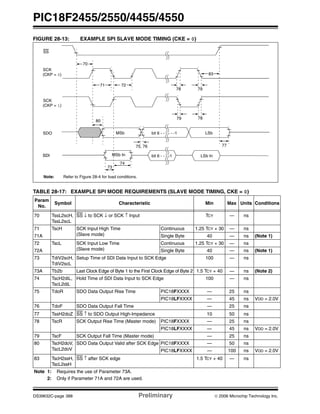 PIC18F2455/2550/4455/4550
DS39632C-page 388 Preliminary © 2006 Microchip Technology Inc.
FIGURE 28-13: EXAMPLE SPI SLAVE MODE TIMING (CKE = 0)
TABLE 28-17: EXAMPLE SPI MODE REQUIREMENTS (SLAVE MODE TIMING, CKE = 0)
Param
No.
Symbol Characteristic Min Max Units Conditions
70 TssL2scH,
TssL2scL
SS ↓ to SCK ↓ or SCK ↑ Input TCY — ns
71 TscH SCK Input High Time
(Slave mode)
Continuous 1.25 TCY + 30 — ns
71A Single Byte 40 — ns (Note 1)
72 TscL SCK Input Low Time
(Slave mode)
Continuous 1.25 TCY + 30 — ns
72A Single Byte 40 — ns (Note 1)
73 TdiV2scH,
TdiV2scL
Setup Time of SDI Data Input to SCK Edge 100 — ns
73A Tb2b Last Clock Edge of Byte 1 to the First Clock Edge of Byte 2 1.5 TCY + 40 — ns (Note 2)
74 TscH2diL,
TscL2diL
Hold Time of SDI Data Input to SCK Edge 100 — ns
75 TdoR SDO Data Output Rise Time PIC18FXXXX — 25 ns
PIC18LFXXXX — 45 ns VDD = 2.0V
76 TdoF SDO Data Output Fall Time — 25 ns
77 TssH2doZ SS ↑ to SDO Output High-Impedance 10 50 ns
78 TscR SCK Output Rise Time (Master mode) PIC18FXXXX — 25 ns
PIC18LFXXXX — 45 ns VDD = 2.0V
79 TscF SCK Output Fall Time (Master mode) — 25 ns
80 TscH2doV,
TscL2doV
SDO Data Output Valid after SCK Edge PIC18FXXXX — 50 ns
PIC18LFXXXX — 100 ns VDD = 2.0V
83 TscH2ssH,
TscL2ssH
SS ↑ after SCK edge 1.5 TCY + 40 — ns
Note 1: Requires the use of Parameter 73A.
2: Only if Parameter 71A and 72A are used.
SS
SCK
(CKP = 0)
SCK
(CKP = 1)
SDO
SDI
70
71 72
73
74
75, 76 77
7879
80
7978
SDI
MSb LSbbit 6 - - - - - -1
MSb In bit 6 - - - -1 LSb In
83
Note: Refer to Figure 28-4 for load conditions.
 