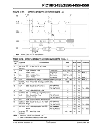 © 2006 Microchip Technology Inc. Preliminary DS39632C-page 389
PIC18F2455/2550/4455/4550
FIGURE 28-14: EXAMPLE SPI SLAVE MODE TIMING (CKE = 1)
TABLE 28-18: EXAMPLE SPI SLAVE MODE REQUIREMENTS (CKE = 1)
Param
No.
Symbol Characteristic Min Max Units Conditions
70 TssL2scH,
TssL2scL
SS ↓ to SCK ↓ or SCK ↑ Input TCY — ns
71 TscH SCK Input High Time
(Slave mode)
Continuous 1.25 TCY + 30 — ns
71A Single Byte 40 — ns (Note 1)
72 TscL SCK Input Low Time
(Slave mode)
Continuous 1.25 TCY + 30 — ns
72A Single Byte 40 — ns (Note 1)
73A Tb2b Last Clock Edge of Byte 1 to the First Clock Edge of Byte 2 1.5 TCY + 40 — ns (Note 2)
74 TscH2diL,
TscL2diL
Hold Time of SDI Data Input to SCK Edge 100 — ns
75 TdoR SDO Data Output Rise Time PIC18FXXXX — 25 ns
PIC18LFXXXX — 45 ns VDD = 2.0V
76 TdoF SDO Data Output Fall Time — 25 ns
77 TssH2doZ SS ↑ to SDO Output High-Impedance 10 50 ns
78 TscR SCK Output Rise Time
(Master mode)
PIC18FXXXX — 25 ns
PIC18LFXXXX — 45 ns VDD = 2.0V
79 TscF SCK Output Fall Time (Master mode) — 25 ns
80 TscH2doV,
TscL2doV
SDO Data Output Valid after SCK
Edge
PIC18FXXXX — 50 ns
PIC18LFXXXX — 100 ns VDD = 2.0V
82 TssL2doV SDO Data Output Valid after SS ↓
Edge
PIC18FXXXX — 50 ns
PIC18LFXXXX — 100 ns VDD = 2.0V
83 TscH2ssH,
TscL2ssH
SS ↑ after SCK Edge 1.5 TCY + 40 — ns
Note 1: Requires the use of Parameter 73A.
2: Only if Parameter 71A and 72A are used.
SS
SCK
(CKP = 0)
SCK
(CKP = 1)
SDO
SDI
70
71 72
82
SDI
74
75, 76
MSb bit 6 - - - - - -1 LSb
77
MSb In bit 6 - - - -1 LSb In
80
83
Note: Refer to Figure 28-4 for load conditions.
 