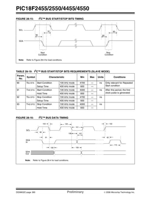PIC18F2455/2550/4455/4550
DS39632C-page 390 Preliminary © 2006 Microchip Technology Inc.
FIGURE 28-15: I2C™ BUS START/STOP BITS TIMING
TABLE 28-19: I2
C™ BUS START/STOP BITS REQUIREMENTS (SLAVE MODE)
FIGURE 28-16: I2C™ BUS DATA TIMING
Note: Refer to Figure 28-4 for load conditions.
91
92
93
SCL
SDA
Start
Condition
Stop
Condition
90
Param.
No.
Symbol Characteristic Min Max Units Conditions
90 TSU:STA Start Condition 100 kHz mode 4700 — ns Only relevant for Repeated
Start conditionSetup Time 400 kHz mode 600 —
91 THD:STA Start Condition 100 kHz mode 4000 — ns After this period, the first
clock pulse is generatedHold Time 400 kHz mode 600 —
92 TSU:STO Stop Condition 100 kHz mode 4700 — ns
Setup Time 400 kHz mode 600 —
93 THD:STO Stop Condition 100 kHz mode 4000 — ns
Hold Time 400 kHz mode 600 —
Note: Refer to Figure 28-4 for load conditions.
90
91 92
100
101
103
106
109 109
110
102
SCL
SDA
In
SDA
Out
107
 