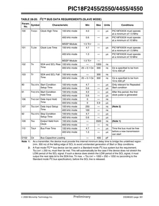 © 2006 Microchip Technology Inc. Preliminary DS39632C-page 391
PIC18F2455/2550/4455/4550
TABLE 28-20: I2C™ BUS DATA REQUIREMENTS (SLAVE MODE)
Param.
No.
Symbol Characteristic Min Max Units Conditions
100 THIGH Clock High Time 100 kHz mode 4.0 — μs PIC18FXXXX must operate
at a minimum of 1.5 MHz
400 kHz mode 0.6 — μs PIC18FXXXX must operate
at a minimum of 10 MHz
MSSP Module 1.5 TCY —
101 TLOW Clock Low Time 100 kHz mode 4.7 — μs PIC18FXXXX must operate
at a minimum of 1.5 MHz
400 kHz mode 1.3 — μs PIC18FXXXX must operate
at a minimum of 10 MHz
MSSP Module 1.5 TCY —
102 TR SDA and SCL Rise
Time
100 kHz mode — 1000 ns
400 kHz mode 20 + 0.1 CB 300 ns CB is specified to be from
10 to 400 pF
103 TF SDA and SCL Fall
Time
100 kHz mode — 300 ns
400 kHz mode 20 + 0.1 CB 300 ns CB is specified to be from
10 to 400 pF
90 TSU:STA Start Condition
Setup Time
100 kHz mode 4.7 — μs Only relevant for Repeated
Start condition400 kHz mode 0.6 — μs
91 THD:STA Start Condition
Hold Time
100 kHz mode 4.0 — μs After this period, the first
clock pulse is generated400 kHz mode 0.6 — μs
106 THD:DAT Data Input Hold
Time
100 kHz mode 0 — ns
400 kHz mode 0 0.9 μs
107 TSU:DAT Data Input Setup
Time
100 kHz mode 250 — ns (Note 2)
400 kHz mode 100 — ns
92 TSU:STO Stop Condition
Setup Time
100 kHz mode 4.7 — μs
400 kHz mode 0.6 — μs
109 TAA Output Valid from
Clock
100 kHz mode — 3500 ns (Note 1)
400 kHz mode — — ns
110 TBUF Bus Free Time 100 kHz mode 4.7 — μs Time the bus must be free
before a new transmission
can start
400 kHz mode 1.3 — μs
D102 CB Bus Capacitive Loading — 400 pF
Note 1: As a transmitter, the device must provide this internal minimum delay time to bridge the undefined region
(min. 300 ns) of the falling edge of SCL to avoid unintended generation of Start or Stop conditions.
2: A Fast mode I2
C™ bus device can be used in a Standard mode I2
C bus system but the requirement,
TSU:DAT ≥ 250 ns, must then be met. This will automatically be the case if the device does not stretch the
LOW period of the SCL signal. If such a device does stretch the LOW period of the SCL signal, it must
output the next data bit to the SDA line, TR max. + TSU:DAT = 1000 + 250 = 1250 ns (according to the
Standard mode I2C bus specification), before the SCL line is released.
 