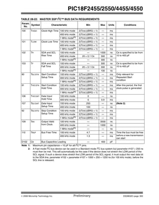 © 2006 Microchip Technology Inc. Preliminary DS39632C-page 393
PIC18F2455/2550/4455/4550
TABLE 28-22: MASTER SSP I2C™ BUS DATA REQUIREMENTS
Param.
No.
Symbol Characteristic Min Max Units Conditions
100 THIGH Clock High Time 100 kHz mode 2(TOSC)(BRG + 1) — ms
400 kHz mode 2(TOSC)(BRG + 1) — ms
1 MHz mode(1)
2(TOSC)(BRG + 1) — ms
101 TLOW Clock Low Time 100 kHz mode 2(TOSC)(BRG + 1) — ms
400 kHz mode 2(TOSC)(BRG + 1) — ms
1 MHz mode(1)
2(TOSC)(BRG + 1) — ms
102 TR SDA and SCL
Rise Time
100 kHz mode — 1000 ns CB is specified to be from
10 to 400 pF400 kHz mode 20 + 0.1 CB 300 ns
1 MHz mode(1)
— 300 ns
103 TF SDA and SCL
Fall Time
100 kHz mode — 300 ns CB is specified to be from
10 to 400 pF400 kHz mode 20 + 0.1 CB 300 ns
1 MHz mode(1) — 100 ns
90 TSU:STA Start Condition
Setup Time
100 kHz mode 2(TOSC)(BRG + 1) — ms Only relevant for
Repeated Start
condition
400 kHz mode 2(TOSC)(BRG + 1) — ms
1 MHz mode(1)
2(TOSC)(BRG + 1) — ms
91 THD:STA Start Condition
Hold Time
100 kHz mode 2(TOSC)(BRG + 1) — ms After this period, the first
clock pulse is generated400 kHz mode 2(TOSC)(BRG + 1) — ms
1 MHz mode(1)
2(TOSC)(BRG + 1) — ms
106 THD:DAT Data Input
Hold Time
100 kHz mode 0 — ns
400 kHz mode 0 0.9 ms
107 TSU:DAT Data Input
Setup Time
100 kHz mode 250 — ns (Note 2)
400 kHz mode 100 — ns
92 TSU:STO Stop Condition
Setup Time
100 kHz mode 2(TOSC)(BRG + 1) — ms
400 kHz mode 2(TOSC)(BRG + 1) — ms
1 MHz mode(1)
2(TOSC)(BRG + 1) — ms
109 TAA Output Valid
from Clock
100 kHz mode — 3500 ns
400 kHz mode — 1000 ns
1 MHz mode(1)
— — ns
110 TBUF Bus Free Time 100 kHz mode 4.7 — ms Time the bus must be free
before a new transmission
can start
400 kHz mode 1.3 — ms
D102 CB Bus Capacitive Loading — 400 pF
Note 1: Maximum pin capacitance = 10 pF for all I2
C™ pins.
2: A Fast mode I2
C bus device can be used in a Standard mode I2
C bus system but parameter #107 ≥ 250 ns
must then be met. This will automatically be the case if the device does not stretch the LOW period of the
SCL signal. If such a device does stretch the LOW period of the SCL signal, it must output the next data bit
to the SDA line, parameter #102 + parameter #107 = 1000 + 250 = 1250 ns (for 100 kHz mode), before the
SCL line is released.
 