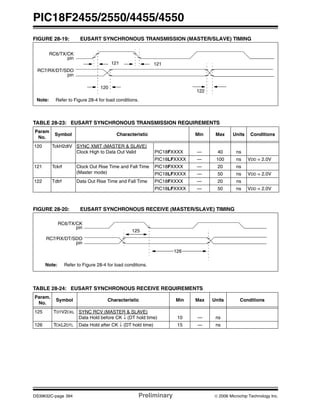 PIC18F2455/2550/4455/4550
DS39632C-page 394 Preliminary © 2006 Microchip Technology Inc.
FIGURE 28-19: EUSART SYNCHRONOUS TRANSMISSION (MASTER/SLAVE) TIMING
TABLE 28-23: EUSART SYNCHRONOUS TRANSMISSION REQUIREMENTS
FIGURE 28-20: EUSART SYNCHRONOUS RECEIVE (MASTER/SLAVE) TIMING
TABLE 28-24: EUSART SYNCHRONOUS RECEIVE REQUIREMENTS
121 121
120
122
RC6/TX/CK
RC7/RX/DT/SDO
pin
pin
Note: Refer to Figure 28-4 for load conditions.
Param
No.
Symbol Characteristic Min Max Units Conditions
120 TckH2dtV SYNC XMIT (MASTER & SLAVE)
Clock High to Data Out Valid PIC18FXXXX — 40 ns
PIC18LFXXXX — 100 ns VDD = 2.0V
121 Tckrf Clock Out Rise Time and Fall Time
(Master mode)
PIC18FXXXX — 20 ns
PIC18LFXXXX — 50 ns VDD = 2.0V
122 Tdtrf Data Out Rise Time and Fall Time PIC18FXXXX — 20 ns
PIC18LFXXXX — 50 ns VDD = 2.0V
125
126
RC6/TX/CK
RC7/RX/DT/SDO
pin
pin
Note: Refer to Figure 28-4 for load conditions.
Param.
No.
Symbol Characteristic Min Max Units Conditions
125 TDTV2CKL SYNC RCV (MASTER & SLAVE)
Data Hold before CK ↓ (DT hold time) 10 — ns
126 TCKL2DTL Data Hold after CK ↓ (DT hold time) 15 — ns
 