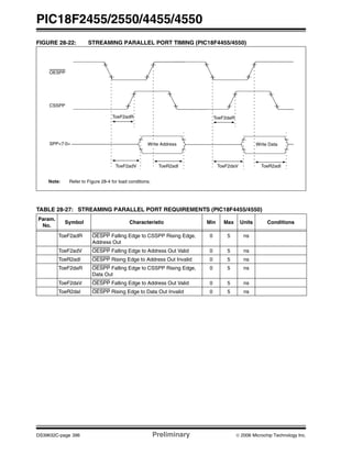 PIC18F2455/2550/4455/4550
DS39632C-page 396 Preliminary © 2006 Microchip Technology Inc.
FIGURE 28-22: STREAMING PARALLEL PORT TIMING (PIC18F4455/4550)
TABLE 28-27: STREAMING PARALLEL PORT REQUIREMENTS (PIC18F4455/4550)
OESPP
CSSPP
SPP<7:0> Write Data
ToeF2adR
ToeF2adV ToeR2adI
ToeF2daR
ToeF2daV ToeR2adI
Note: Refer to Figure 28-4 for load conditions.
Write Address
Param.
No.
Symbol Characteristic Min Max Units Conditions
ToeF2adR OESPP Falling Edge to CSSPP Rising Edge,
Address Out
0 5 ns
ToeF2adV OESPP Falling Edge to Address Out Valid 0 5 ns
ToeR2adI OESPP Rising Edge to Address Out Invalid 0 5 ns
ToeF2daR OESPP Falling Edge to CSSPP Rising Edge,
Data Out
0 5 ns
ToeF2daV OESPP Falling Edge to Address Out Valid 0 5 ns
ToeR2daI OESPP Rising Edge to Data Out Invalid 0 5 ns
 