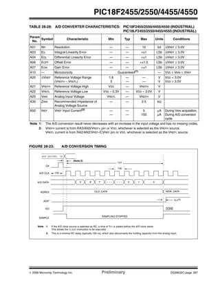 © 2006 Microchip Technology Inc. Preliminary DS39632C-page 397
PIC18F2455/2550/4455/4550
TABLE 28-28: A/D CONVERTER CHARACTERISTICS: PIC18F2455/2550/4455/4550 (INDUSTRIAL)
PIC18LF2455/2550/4455/4550 (INDUSTRIAL)
FIGURE 28-23: A/D CONVERSION TIMING
Param
No.
Symbol Characteristic Min Typ Max Units Conditions
A01 NR Resolution — — 10 bit ΔVREF ≥ 3.0V
A03 EIL Integral Linearity Error — — <±1 LSb ΔVREF ≥ 3.0V
A04 EDL Differential Linearity Error — — <±1 LSb ΔVREF ≥ 3.0V
A06 EOFF Offset Error — — <±1.5 LSb ΔVREF ≥ 3.0V
A07 EGN Gain Error — — <±1 LSb ΔVREF ≥ 3.0V
A10 — Monotonicity Guaranteed(1)
— VSS ≤ VAIN ≤ VREF
A20 ΔVREF Reference Voltage Range
(VREFH – VREFL)
1.8
3
—
—
—
—
V
V
VDD < 3.0V
VDD ≥ 3.0V
A21 VREFH Reference Voltage High VSS — VREFH V
A22 VREFL Reference Voltage Low VSS – 0.3V — VDD – 3.0V V
A25 VAIN Analog Input Voltage VREFL — VREFH V
A30 ZAIN Recommended Impedance of
Analog Voltage Source
— — 2.5 kΩ
A50 IREF VREF Input Current(2)
—
—
—
—
5
150
μA
μA
During VAIN acquisition.
During A/D conversion
cycle.
Note 1: The A/D conversion result never decreases with an increase in the input voltage and has no missing codes.
2: VREFH current is from RA3/AN3/VREF+ pin or VDD, whichever is selected as the VREFH source.
VREFL current is from RA2/AN2/VREF-/CVREF pin or VSS, whichever is selected as the VREFL source.
131
130
132
BSF ADCON0, GO
Q4
A/D CLK
A/D DATA
ADRES
ADIF
GO
SAMPLE
OLD_DATA
SAMPLING STOPPED
DONE
NEW_DATA
(Note 2)
9 8 7 2 1 0
Note 1: If the A/D clock source is selected as RC, a time of TCY is added before the A/D clock starts.
This allows the SLEEP instruction to be executed.
2: This is a minimal RC delay (typically 100 ns), which also disconnects the holding capacitor from the analog input.
. . . . . .
TCY(1)
 