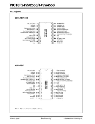 PIC18F2455/2550/4455/4550
DS39632C-page 2 Preliminary © 2006 Microchip Technology Inc.
Pin Diagrams
40-Pin PDIP
PIC18F2455
28-Pin PDIP, SOIC
PIC18F2550
10
11
2
3
4
5
6
1
8
7
9
12
13
14 15
16
17
18
19
20
23
24
25
26
27
28
22
21
MCLR/VPP/RE3
RA0/AN0
RA1/AN1
RA2/AN2/VREF-/CVREF
RA3/AN3/VREF+
RA4/T0CKI/C1OUT/RCV
RA5/AN4/SS/HLVDIN/C2OUT
VSS
OSC1/CLKI
OSC2/CLKO/RA6
RC0/T1OSO/T13CKI
RC1/T1OSI/CCP2(1)
/UOE
RC2/CCP1
VUSB
RB7/KBI3/PGD
RB6/KBI2/PGC
RB5/KBI1/PGM
RB4/AN11/KBI0
RB3/AN9/CCP2(1)/VPO
RB2/AN8/INT2/VMO
RB1/AN10/INT1/SCK/SCL
RB0/AN12/INT0/FLT0/SDI/SDA
VDD
VSS
RC7/RX/DT/SDO
RC6/TX/CK
RC5/D+/VP
RC4/D-/VM
RB7/KBI3/PGD
RB6/KBI2/PGC
RB5/KBI1/PGM
RB4/AN11/KBI0/CSSPP
RB3/AN9/CCP2(1)/VPO
RB2/AN8/INT2/VMO
RB1/AN10/INT1/SCK/SCL
RB0/AN12/INT0/FLT0/SDI/SDA
VDD
VSS
RD7/SPP7/P1D
RD6/SPP6/P1C
RD5/SPP5/P1B
RD4/SPP4
RC7/RX/DT/SDO
RC6/TX/CK
RC5/D+/VP
RC4/D-/VM
RD3/SPP3
RD2/SPP2
MCLR/VPP/RE3
RA0/AN0
RA1/AN1
RA2/AN2/VREF-/CVREF
RA3/AN3/VREF+
RA4/T0CKI/C1OUT/RCV
RA5/AN4/SS/HLVDIN/C2OUT
RE0/AN5/CK1SPP
RE1/AN6/CK2SPP
RE2/AN7/OESPP
VDD
VSS
OSC1/CLKI
OSC2/CLKO/RA6
RC0/T1OSO/T13CKI
RC1/T1OSI/CCP2(1)
/UOE
RC2/CCP1/P1A
VUSB
RD0/SPP0
RD1/SPP1
1
2
3
4
5
6
7
8
9
10
11
12
13
14
15
16
17
18
19
20
40
39
38
37
36
35
34
33
32
31
30
29
28
27
26
25
24
23
22
21
PIC18F4455
PIC18F4550
Note 1: RB3 is the alternate pin for CCP2 multiplexing.
 