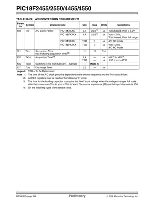 PIC18F2455/2550/4455/4550
DS39632C-page 398 Preliminary © 2006 Microchip Technology Inc.
TABLE 28-29: A/D CONVERSION REQUIREMENTS
Param
No.
Symbol Characteristic Min Max Units Conditions
130 TAD A/D Clock Period PIC18FXXXX 0.7 25.0(1)
μs TOSC based, VREF ≥ 3.0V
PIC18LFXXXX 1.4 25.0(1)
μs VDD = 2.0V,
TOSC based, VREF full range
PIC18FXXXX TBD 1 μs A/D RC mode
PIC18LFXXXX TBD 3 μs VDD = 2.0V,
A/D RC mode
131 TCNV Conversion Time
(not including acquisition time)(2)
11 12 TAD
132 TACQ Acquisition Time(3)
1.4
TBD
—
—
μs
μs
-40°C to +85°C
0°C ≤ to ≤ +85°C
135 TSWC Switching Time from Convert → Sample — (Note 4)
137 TDIS Discharge Time 0.2 — μs
Legend: TBD = To Be Determined
Note 1: The time of the A/D clock period is dependent on the device frequency and the TAD clock divider.
2: ADRES registers may be read on the following TCY cycle.
3: The time for the holding capacitor to acquire the “New” input voltage when the voltage changes full scale
after the conversion (VDD to VSS or VSS to VDD). The source impedance (RS) on the input channels is 50Ω.
4: On the following cycle of the device clock.
 