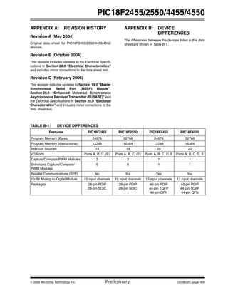 © 2006 Microchip Technology Inc. Preliminary DS39632C-page 409
PIC18F2455/2550/4455/4550
APPENDIX A: REVISION HISTORY
Revision A (May 2004)
Original data sheet for PIC18F2455/2550/4455/4550
devices.
Revision B (October 2004)
This revision includes updates to the Electrical Specifi-
cations in Section 28.0 “Electrical Characteristics”
and includes minor corrections to the data sheet text.
Revision C (February 2006)
This revision includes updates to Section 19.0 “Master
Synchronous Serial Port (MSSP) Module”,
Section 20.0 “Enhanced Universal Synchronous
Asynchronous Receiver Transmitter (EUSART)” and
the Electrical Specifications in Section 28.0 “Electrical
Characteristics” and includes minor corrections to the
data sheet text.
APPENDIX B: DEVICE
DIFFERENCES
The differences between the devices listed in this data
sheet are shown in Table B-1.
TABLE B-1: DEVICE DIFFERENCES
Features PIC18F2455 PIC18F2550 PIC18F4455 PIC18F4550
Program Memory (Bytes) 24576 32768 24576 32768
Program Memory (Instructions) 12288 16384 12288 16384
Interrupt Sources 19 19 20 20
I/O Ports Ports A, B, C, (E) Ports A, B, C, (E) Ports A, B, C, D, E Ports A, B, C, D, E
Capture/Compare/PWM Modules 2 2 1 1
Enhanced Capture/Compare/
PWM Modules
0 0 1 1
Parallel Communications (SPP) No No Yes Yes
10-Bit Analog-to-Digital Module 10 input channels 10 input channels 13 input channels 13 input channels
Packages 28-pin PDIP
28-pin SOIC
28-pin PDIP
28-pin SOIC
40-pin PDIP
44-pin TQFP
44-pin QFN
40-pin PDIP
44-pin TQFP
44-pin QFN
 