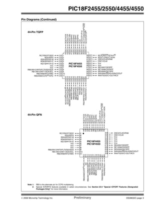 © 2006 Microchip Technology Inc. Preliminary DS39632C-page 3
PIC18F2455/2550/4455/4550
Pin Diagrams (Continued)
PIC18F4455
44-Pin TQFP
44-Pin QFN
PIC18F4455
PIC18F4550
PIC18F4550
10
11
2
3
6
1
18
19
20
21
22
12
13
14
15
38
8
7
44
43
42
41
40
39
16
17
29
30
31
32
33
23
24
25
26
27
28
36
34
35
9
37
RA3/AN3/VREF+
RA2/AN2/VREF-/CVREF
RA1/AN1
RA0/AN0
MCLR/VPP/RE3
NC/ICCK(2)/ICPGC(2)
RB7/KBI3/PGD
RB6/KBI2/PGC
RB5/KBI1/PGM
RB4/AN11/KBI0/CSSPP
NC/ICDT(2)/ICPGD(2)
RC6/TX/CK
RC5/D+/VP
RC4/D-/VM
RD3/SPP3
RD2/SPP2
RD1/SPP1
RD0/SPP0
VUSB
RC2/CCP1/P1A
RC1/T1OSI/CCP2(1)/UOE
NC/ICPORTS(2)
NC/ICRST(2)/ICVPP(2)
RC0/T1OSO/T13CKI
OSC2/CLKO/RA6
OSC1/CLKI
VSS
VDD
RE2/AN7/OESPP
RE1/AN6/CK2SPP
RE0/AN5/CK1SPP
RA5/AN4/SS/HLVDIN/C2OUT
RA4/T0CKI/C1OUT/RCV
RC7/RX/DT/SDO
RD4/SPP4
RD5/SPP5/P1B
RD6/SPP6/P1C
VSS
VDD
RB0/AN12/INT0/FLT0/SDI/SDA
RB1/AN10/INT1/SCK/SCL
RB2/AN8/INT2/VMO
RB3/AN9/CCP2(1)/VPO
RD7/SPP7/P1D 5
4
10
11
2
3
6
1
18
19
20
21
22
12
13
14
15
38
8
7
44
43
42
41
40
39
16
17
29
30
31
32
33
23
24
25
26
27
28
36
34
35
9
37
RA3/AN3/VREF+
RA2/AN2/VREF-/CVREF
RA1/AN1
RA0/AN0
MCLR/VPP/RE3
RB7/KBI3/PGD
RB6/KBI2/PGC
RB5/KBI1/PGM
RB4/AN11/KBI0/CSSPP
NC
RC6/TX/CK
RC5/D+/VP
RC4/D-/VM
RD3/SPP3
RD2/SPP2
RD1/SPP1
RD0/SPP0
VUSB
RC2/CCP1/P1A
RC1/T1OSI/CCP2(1)
/UOE
RC0/T1OSO/T13CKI
OSC2/CLKO/RA6
OSC1/CLKI
VSS
VDD
RE2/AN7/OESPP
RE1/AN6/CK2SPP
RE0/AN5/CK1SPP
RA5/AN4/SS/HLVDIN/C2OUT
RA4/T0CKI/C1OUT/RCV
RC7/RX/DT/SDO
RD4/SPP4
RD5/SPP5/P1B
RD6/SPP6/P1C
VSS
VDD
RB0/AN12/INT0/FLT0/SDI/SDA
RB1/AN10/INT1/SCK/SCL
RB2/AN8/INT2/VMO
RB3/AN9/CCP2(1)/VPO
RD7/SPP7/P1D 5
4 VSS
VDD
VDD
Note 1: RB3 is the alternate pin for CCP2 multiplexing.
2: Special ICPORTS features available in select circumstances. See Section 25.9 “Special ICPORT Features (Designated
Packages Only)” for more information.
 
