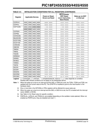 © 2006 Microchip Technology Inc. Preliminary DS39632C-page 53
PIC18F2455/2550/4455/4550
CCPR1H 2455 2550 4455 4550 xxxx xxxx uuuu uuuu uuuu uuuu
CCPR1L 2455 2550 4455 4550 xxxx xxxx uuuu uuuu uuuu uuuu
CCP1CON 2455 2550 4455 4550 --00 0000 --00 0000 --uu uuuu
2455 2550 4455 4550 0000 0000 0000 0000 uuuu uuuu
CCPR2H 2455 2550 4455 4550 xxxx xxxx uuuu uuuu uuuu uuuu
CCPR2L 2455 2550 4455 4550 xxxx xxxx uuuu uuuu uuuu uuuu
CCP2CON 2455 2550 4455 4550 0000 0000 0000 0000 uuuu uuuu
BAUDCON 2455 2550 4455 4550 0100 0-00 0100 0-00 uuuu u-uu
ECCP1DEL 2455 2550 4455 4550 0000 0000 0000 0000 uuuu uuuu
ECCP1AS 2455 2550 4455 4550 0000 0000 0000 0000 uuuu uuuu
CVRCON 2455 2550 4455 4550 0000 0000 0000 0000 uuuu uuuu
CMCON 2455 2550 4455 4550 0000 0111 0000 0111 uuuu uuuu
TMR3H 2455 2550 4455 4550 xxxx xxxx uuuu uuuu uuuu uuuu
TMR3L 2455 2550 4455 4550 xxxx xxxx uuuu uuuu uuuu uuuu
T3CON 2455 2550 4455 4550 0000 0000 uuuu uuuu uuuu uuuu
SPBRGH 2455 2550 4455 4550 0000 0000 0000 0000 uuuu uuuu
SPBRG 2455 2550 4455 4550 0000 0000 0000 0000 uuuu uuuu
RCREG 2455 2550 4455 4550 0000 0000 0000 0000 uuuu uuuu
TXREG 2455 2550 4455 4550 0000 0000 0000 0000 uuuu uuuu
TXSTA 2455 2550 4455 4550 0000 0010 0000 0010 uuuu uuuu
RCSTA 2455 2550 4455 4550 0000 000x 0000 000x uuuu uuuu
EEADR 2455 2550 4455 4550 0000 0000 0000 0000 uuuu uuuu
EEDATA 2455 2550 4455 4550 0000 0000 0000 0000 uuuu uuuu
EECON2 2455 2550 4455 4550 0000 0000 0000 0000 0000 0000
EECON1 2455 2550 4455 4550 xx-0 x000 uu-0 u000 uu-0 u000
TABLE 4-4: INITIALIZATION CONDITIONS FOR ALL REGISTERS (CONTINUED)
Register Applicable Devices
Power-on Reset,
Brown-out Reset
MCLR Resets,
WDT Reset,
RESET Instruction,
Stack Resets
Wake-up via WDT
or Interrupt
Legend: u = unchanged, x = unknown, - = unimplemented bit, read as ‘0’, q = value depends on condition.
Shaded cells indicate conditions do not apply for the designated device.
Note 1: When the wake-up is due to an interrupt and the GIEL or GIEH bit is set, the TOSU, TOSH and TOSL are
updated with the current value of the PC. The STKPTR is modified to point to the next location in the
hardware stack.
2: One or more bits in the INTCONx or PIRx registers will be affected (to cause wake-up).
3: When the wake-up is due to an interrupt and the GIEL or GIEH bit is set, the PC is loaded with the interrupt
vector (0008h or 0018h).
4: See Table 4-3 for Reset value for specific condition.
5: PORTA<6>, LATA<6> and TRISA<6> are enabled depending on the oscillator mode selected. When not
enabled as PORTA pins, they are disabled and read ‘0’.
 