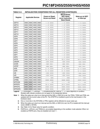 © 2006 Microchip Technology Inc. Preliminary DS39632C-page 55
PIC18F2455/2550/4455/4550
UEP15 2455 2550 4455 4550 ---0 0000 ---0 0000 ---u uuuu
UEP14 2455 2550 4455 4550 ---0 0000 ---0 0000 ---u uuuu
UEP13 2455 2550 4455 4550 ---0 0000 ---0 0000 ---u uuuu
UEP12 2455 2550 4455 4550 ---0 0000 ---0 0000 ---u uuuu
UEP11 2455 2550 4455 4550 ---0 0000 ---0 0000 ---u uuuu
UEP10 2455 2550 4455 4550 ---0 0000 ---0 0000 ---u uuuu
UEP9 2455 2550 4455 4550 ---0 0000 ---0 0000 ---u uuuu
UEP8 2455 2550 4455 4550 ---0 0000 ---0 0000 ---u uuuu
UEP7 2455 2550 4455 4550 ---0 0000 ---0 0000 ---u uuuu
UEP6 2455 2550 4455 4550 ---0 0000 ---0 0000 ---u uuuu
UEP5 2455 2550 4455 4550 ---0 0000 ---0 0000 ---u uuuu
UEP4 2455 2550 4455 4550 ---0 0000 ---0 0000 ---u uuuu
UEP3 2455 2550 4455 4550 ---0 0000 ---0 0000 ---u uuuu
UEP2 2455 2550 4455 4550 ---0 0000 ---0 0000 ---u uuuu
UEP1 2455 2550 4455 4550 ---0 0000 ---0 0000 ---u uuuu
UEP0 2455 2550 4455 4550 ---0 0000 ---0 0000 ---u uuuu
UCFG 2455 2550 4455 4550 00-0 0000 00-0 0000 uu-u uuuu
UADDR 2455 2550 4455 4550 -000 0000 -000 0000 -uuu uuuu
UCON 2455 2550 4455 4550 -0x0 000- -0x0 000- -uuu uuu-
USTAT 2455 2550 4455 4550 -xxx xxx- -xxx xxx- -uuu uuu-
UEIE 2455 2550 4455 4550 0--0 0000 0--0 0000 u--u uuuu
UEIR 2455 2550 4455 4550 0--0 0000 0--0 0000 u--u uuuu
UIE 2455 2550 4455 4550 -000 0000 -000 0000 -uuu uuuu
UIR 2455 2550 4455 4550 -000 0000 -000 0000 -uuu uuuu
UFRMH 2455 2550 4455 4550 ---- -xxx ---- -xxx ---- -uuu
UFRML 2455 2550 4455 4550 xxxx xxxx xxxx xxxx uuuu uuuu
SPPCON 2455 2550 4455 4550 ---- --00 ---- --00 ---- --uu
SPPEPS 2455 2550 4455 4550 00-0 0000 00-0 0000 uu-u uuuu
SPPCFG 2455 2550 4455 4550 0000 0000 0000 0000 uuuu uuuu
SPPDATA 2455 2550 4455 4550 0000 0000 0000 0000 uuuu uuuu
TABLE 4-4: INITIALIZATION CONDITIONS FOR ALL REGISTERS (CONTINUED)
Register Applicable Devices
Power-on Reset,
Brown-out Reset
MCLR Resets,
WDT Reset,
RESET Instruction,
Stack Resets
Wake-up via WDT
or Interrupt
Legend: u = unchanged, x = unknown, - = unimplemented bit, read as ‘0’, q = value depends on condition.
Shaded cells indicate conditions do not apply for the designated device.
Note 1: When the wake-up is due to an interrupt and the GIEL or GIEH bit is set, the TOSU, TOSH and TOSL are
updated with the current value of the PC. The STKPTR is modified to point to the next location in the
hardware stack.
2: One or more bits in the INTCONx or PIRx registers will be affected (to cause wake-up).
3: When the wake-up is due to an interrupt and the GIEL or GIEH bit is set, the PC is loaded with the interrupt
vector (0008h or 0018h).
4: See Table 4-3 for Reset value for specific condition.
5: PORTA<6>, LATA<6> and TRISA<6> are enabled depending on the oscillator mode selected. When not
enabled as PORTA pins, they are disabled and read ‘0’.
 