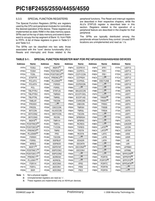 PIC18F2455/2550/4455/4550
DS39632C-page 66 Preliminary © 2006 Microchip Technology Inc.
5.3.5 SPECIAL FUNCTION REGISTERS
The Special Function Registers (SFRs) are registers
used by the CPU and peripheral modules for controlling
the desired operation of the device. These registers are
implemented as static RAM in the data memory space.
SFRs start at the top of data memory and extend down-
ward to occupy the top segment of Bank 15, from F60h
to FFFh. A list of these registers is given in Table 5-1
and Table 5-2.
The SFRs can be classified into two sets: those
associated with the “core” device functionality (ALU,
Resets and interrupts) and those related to the
peripheral functions. The Reset and interrupt registers
are described in their respective chapters, while the
ALU’s STATUS register is described later in this
section. Registers related to the operation of a
peripheral feature are described in the chapter for that
peripheral.
The SFRs are typically distributed among the
peripherals whose functions they control. Unused SFR
locations are unimplemented and read as ‘0’s.
TABLE 5-1: SPECIAL FUNCTION REGISTER MAP FOR PIC18F2455/2550/4455/4550 DEVICES
Address Name Address Name Address Name Address Name Address Name
FFFh TOSU FDFh INDF2(1)
FBFh CCPR1H F9Fh IPR1 F7Fh UEP15
FFEh TOSH FDEh POSTINC2(1)
FBEh CCPR1L F9Eh PIR1 F7Eh UEP14
FFDh TOSL FDDh POSTDEC2(1) FBDh CCP1CON F9Dh PIE1 F7Dh UEP13
FFCh STKPTR FDCh PREINC2(1)
FBCh CCPR2H F9Ch —(2)
F7Ch UEP12
FFBh PCLATU FDBh PLUSW2(1)
FBBh CCPR2L F9Bh OSCTUNE F7Bh UEP11
FFAh PCLATH FDAh FSR2H FBAh CCP2CON F9Ah —(2) F7Ah UEP10
FF9h PCL FD9h FSR2L FB9h —(2)
F99h —(2)
F79h UEP9
FF8h TBLPTRU FD8h STATUS FB8h BAUDCON F98h —(2)
F78h UEP8
FF7h TBLPTRH FD7h TMR0H FB7h ECCP1DEL F97h —(2) F77h UEP7
FF6h TBLPTRL FD6h TMR0L FB6h ECCP1AS F96h TRISE(3)
F76h UEP6
FF5h TABLAT FD5h T0CON FB5h CVRCON F95h TRISD(3)
F75h UEP5
FF4h PRODH FD4h —(2) FB4h CMCON F94h TRISC F74h UEP4
FF3h PRODL FD3h OSCCON FB3h TMR3H F93h TRISB F73h UEP3
FF2h INTCON FD2h HLVDCON FB2h TMR3L F92h TRISA F72h UEP2
FF1h INTCON2 FD1h WDTCON FB1h T3CON F91h —(2) F71h UEP1
FF0h INTCON3 FD0h RCON FB0h SPBRGH F90h —(2)
F70h UEP0
FEFh INDF0(1)
FCFh TMR1H FAFh SPBRG F8Fh —(2)
F6Fh UCFG
FEEh POSTINC0(1) FCEh TMR1L FAEh RCREG F8Eh —(2) F6Eh UADDR
FEDh POSTDEC0(1)
FCDh T1CON FADh TXREG F8Dh LATE(3)
F6Dh UCON
FECh PREINC0(1)
FCCh TMR2 FACh TXSTA F8Ch LATD(3)
F6Ch USTAT
FEBh PLUSW0(1) FCBh PR2 FABh RCSTA F8Bh LATC F6Bh UEIE
FEAh FSR0H FCAh T2CON FAAh —(2)
F8Ah LATB F6Ah UEIR
FE9h FSR0L FC9h SSPBUF FA9h EEADR F89h LATA F69h UIE
FE8h WREG FC8h SSPADD FA8h EEDATA F88h —(2) F68h UIR
FE7h INDF1(1)
FC7h SSPSTAT FA7h EECON2(1)
F87h —(2)
F67h UFRMH
FE6h POSTINC1(1)
FC6h SSPCON1 FA6h EECON1 F86h —(2)
F66h UFRML
FE5h POSTDEC1(1)
FC5h SSPCON2 FA5h —(2)
F85h —(2)
F65h SPPCON(3)
FE4h PREINC1(1)
FC4h ADRESH FA4h —(2)
F84h PORTE F64h SPPEPS(3)
FE3h PLUSW1(1) FC3h ADRESL FA3h —(2) F83h PORTD(3) F63h SPPCFG(3)
FE2h FSR1H FC2h ADCON0 FA2h IPR2 F82h PORTC F62h SPPDATA(3)
FE1h FSR1L FC1h ADCON1 FA1h PIR2 F81h PORTB F61h —(2)
FE0h BSR FC0h ADCON2 FA0h PIE2 F80h PORTA F60h —(2)
Note 1: Not a physical register.
2: Unimplemented registers are read as ‘0’.
3: These registers are implemented only on 40/44-pin devices.
 