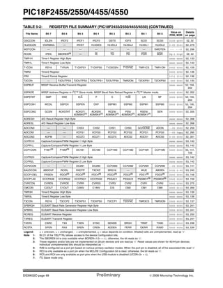 PIC18F2455/2550/4455/4550
DS39632C-page 68 Preliminary © 2006 Microchip Technology Inc.
OSCCON IDLEN IRCF2 IRCF1 IRCF0 OSTS IOFS SCS1 SCS0 0100 q000 52, 32
HLVDCON VDIRMAG — IRVST HLVDEN HLVDL3 HLVDL2 HLVDL1 HLVDL0 0-00 0101 52, 279
WDTCON — — — — — — — SWDTEN --- ---0 52, 298
RCON IPEN SBOREN(2)
— RI TO PD POR BOR 0q-1 11q0 52, 44
TMR1H Timer1 Register High Byte xxxx xxxx 52, 133
TMR1L Timer1 Register Low Byte xxxx xxxx 52, 133
T1CON RD16 T1RUN T1CKPS1 T1CKPS0 T1OSCEN T1SYNC TMR1CS TMR1ON 0000 0000 52, 129
TMR2 Timer2 Register 0000 0000 52, 136
PR2 Timer2 Period Register 1111 1111 52, 136
T2CON — T2OUTPS3 T2OUTPS2 T2OUTPS1 T2OUTPS0 TMR2ON T2CKPS1 T2CKPS0 -000 0000 52, 135
SSPBUF MSSP Receive Buffer/Transmit Register xxxx xxxx 52, 194,
202
SSPADD MSSP Address Register in I2
C™ Slave mode. MSSP Baud Rate Reload Register in I2
C™ Master mode. 0000 0000 52, 202
SSPSTAT SMP CKE D/A P S R/W UA BF 0000 0000 52, 194,
203
SSPCON1 WCOL SSPOV SSPEN CKP SSPM3 SSPM2 SSPM1 SSPM0 0000 0000 52, 195,
204
SSPCON2 GCEN ACKSTAT ACKDT/
ADMSK5(7)
ACKEN/
ADMSK4(7)
RCEN/
ADMSK3(7)
PEN/
ADMSK2(7)
RSEN/
ADMSK1(7)
SEN 0000 0000 52, 205
ADRESH A/D Result Register High Byte xxxx xxxx 52, 268
ADRESL A/D Result Register Low Byte xxxx xxxx 52, 268
ADCON0 — — CHS3 CHS2 CHS1 CHS0 GO/DONE ADON --00 0000 52, 259
ADCON1 — — VCFG1 VCFG0 PCFG3 PCFG2 PCFG1 PCFG0 --00 0qqq 52, 260
ADCON2 ADFM — ACQT2 ACQT1 ACQT0 ADCS2 ADCS1 ADCS0 0-00 0000 52, 261
CCPR1H Capture/Compare/PWM Register 1 High Byte xxxx xxxx 53, 142
CCPR1L Capture/Compare/PWM Register 1 Low Byte xxxx xxxx 53, 142
CCP1CON P1M1(3)
P1M0(3)
DC1B1 DC1B0 CCP1M3 CCP1M2 CCP1M1 CCP1M0 0000 0000 53, 141,
149
CCPR2H Capture/Compare/PWM Register 2 High Byte xxxx xxxx 53, 142
CCPR2L Capture/Compare/PWM Register 2 Low Byte xxxx xxxx 53, 142
CCP2CON — — DC2B1 DC2B0 CCP2M3 CCP2M2 CCP2M1 CCP2M0 --00 0000 53, 141
BAUDCON ABDOVF RCIDL RXDTP TXCKP BRG16 — WUE ABDEN 0100 0-00 53, 240
ECCP1DEL PRSEN PDC6(3) PDC5(3) PDC4(3) PDC3(3) PDC2(3) PDC1(3) PDC0(3) 0000 0000 53, 158
ECCP1AS ECCPASE ECCPAS2 ECCPAS1 ECCPAS0 PSSAC1 PSSAC0 PSSBD1(3) PSSBD0(3) 0000 0000 53, 159
CVRCON CVREN CVROE CVRR CVRSS CVR3 CVR2 CVR1 CVR0 0000 0000 53, 275
CMCON C2OUT C1OUT C2INV C1INV CIS CM2 CM1 CM0 0000 0111 53, 269
TMR3H Timer3 Register High Byte xxxx xxxx 53, 139
TMR3L Timer3 Register Low Byte xxxx xxxx 53, 139
T3CON RD16 T3CCP2 T3CKPS1 T3CKPS0 T3CCP1 T3SYNC TMR3CS TMR3ON 0000 0000 53, 137
SPBRGH EUSART Baud Rate Generator Register High Byte 0000 0000 53, 241
SPBRG EUSART Baud Rate Generator Register Low Byte 0000 0000 53, 241
RCREG EUSART Receive Register 0000 0000 53, 250
TXREG EUSART Transmit Register 0000 0000 53, 247
TXSTA CSRC TX9 TXEN SYNC SENDB BRGH TRMT TX9D 0000 0010 53, 238
RCSTA SPEN RX9 SREN CREN ADDEN FERR OERR RX9D 0000 000x 53, 239
TABLE 5-2: REGISTER FILE SUMMARY (PIC18F2455/2550/4455/4550) (CONTINUED)
File Name Bit 7 Bit 6 Bit 5 Bit 4 Bit 3 Bit 2 Bit 1 Bit 0
Value on
POR, BOR
Details
on page
Legend: x = unknown, u = unchanged, - = unimplemented, q = value depends on condition. Shaded cells are unimplemented, read as ‘0’.
Note 1: Bit 21 of the TBLPTRU allows access to the device Configuration bits.
2: The SBOREN bit is only available when BOREN<1:0> = 01; otherwise, the bit reads as ‘0’.
3: These registers and/or bits are not implemented on 28-pin devices and are read as ‘0’. Reset values are shown for 40/44-pin devices;
individual unimplemented bits should be interpreted as ‘-’.
4: RA6 is configured as a port pin based on various primary oscillator modes. When the port pin is disabled, all of the associated bits read ‘0’.
5: RE3 is only available as a port pin when the MCLRE Configuration bit is clear; otherwise, the bit reads as ‘0’.
6: RC5 and RC4 are only available as port pins when the USB module is disabled (UCON<3> = 0).
7: I2C Slave mode only.
 