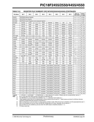 © 2006 Microchip Technology Inc. Preliminary DS39632C-page 69
PIC18F2455/2550/4455/4550
EEADR EEPROM Address Register 0000 0000 53, 89
EEDATA EEPROM Data Register 0000 0000 53, 89
EECON2 EEPROM Control Register 2 (not a physical register) 0000 0000 53, 80
EECON1 EEPGD CFGS — FREE WRERR WREN WR RD xx-0 x000 53, 81
IPR2 OSCFIP CMIP USBIP EEIP BCLIP HLVDIP TMR3IP CCP2IP 1111 1111 54, 107
PIR2 OSCFIF CMIF USBIF EEIF BCLIF HLVDIF TMR3IF CCP2IF 0000 0000 54, 103
PIE2 OSCFIE CMIE USBIE EEIE BCLIE HLVDIE TMR3IE CCP2IE 0000 0000 54, 105
IPR1 SPPIP(3)
ADIP RCIP TXIP SSPIP CCP1IP TMR2IP TMR1IP 1111 1111 54, 106
PIR1 SPPIF(3)
ADIF RCIF TXIF SSPIF CCP1IF TMR2IF TMR1IF 0000 0000 54, 102
PIE1 SPPIE(3)
ADIE RCIE TXIE SSPIE CCP1IE TMR2IE TMR1IE 0000 0000 54, 104
OSCTUNE INTSRC — — TUN4 TUN3 TUN2 TUN1 TUN0 0--0 0000 54, 28
TRISE(3) — — — — — TRISE2 TRISE1 TRISE0 ---- -111 54, 124
TRISD(3) TRISD7 TRISD6 TRISD5 TRISD4 TRISD3 TRISD2 TRISD1 TRISD0 1111 1111 54, 122
TRISC TRISC7 TRISC6 — — — TRISC2 TRISC1 TRISC0 11-- -111 54, 119
TRISB TRISB7 TRISB6 TRISB5 TRISB4 TRISB3 TRISB2 TRISB1 TRISB0 1111 1111 54, 116
TRISA — TRISA6(4)
TRISA5 TRISA4 TRISA3 TRISA2 TRISA1 TRISA0 -111 1111 54, 113
LATE(3)
— — — — — LATE2 LATE1 LATE0 ---- -xxx 54, 124
LATD(3)
LATD7 LATD6 LATD5 LATD4 LATD3 LATD2 LATD1 LATD0 xxxx xxxx 54, 122
LATC LATC7 LATC6 — — — LATC2 LATC1 LATC0 xx-- -xxx 54, 119
LATB LATB7 LATB6 LATB5 LATB4 LATB3 LATB2 LATB1 LATB0 xxxx xxxx 54, 116
LATA — LATA6(4)
LATA5 LATA4 LATA3 LATA2 LATA1 LATA0 -xxx xxxx 54, 113
PORTE RDPU(3)
— — — RE3(5)
RE2(3)
RE1(3)
RE0(3)
0--- x000 54, 123
PORTD(3)
RD7 RD6 RD5 RD4 RD3 RD2 RD1 RD0 xxxx xxxx 54, 122
PORTC RC7 RC6 RC5(6)
RC4(6)
— RC2 RC1 RC0 xxxx -xxx 54, 119
PORTB RB7 RB6 RB5 RB4 RB3 RB2 RB1 RB0 xxxx xxxx 54, 116
PORTA — RA6(4)
RA5 RA4 RA3 RA2 RA1 RA0 -x0x 0000 54, 113
UEP15 — — — EPHSHK EPCONDIS EPOUTEN EPINEN EPSTALL ---0 0000 55, 169
UEP14 — — — EPHSHK EPCONDIS EPOUTEN EPINEN EPSTALL ---0 0000 55, 169
UEP13 — — — EPHSHK EPCONDIS EPOUTEN EPINEN EPSTALL ---0 0000 55, 169
UEP12 — — — EPHSHK EPCONDIS EPOUTEN EPINEN EPSTALL ---0 0000 55, 169
UEP11 — — — EPHSHK EPCONDIS EPOUTEN EPINEN EPSTALL ---0 0000 55, 169
UEP10 — — — EPHSHK EPCONDIS EPOUTEN EPINEN EPSTALL ---0 0000 55, 169
UEP9 — — — EPHSHK EPCONDIS EPOUTEN EPINEN EPSTALL ---0 0000 55, 169
UEP8 — — — EPHSHK EPCONDIS EPOUTEN EPINEN EPSTALL ---0 0000 55, 169
UEP7 — — — EPHSHK EPCONDIS EPOUTEN EPINEN EPSTALL ---0 0000 55, 169
UEP6 — — — EPHSHK EPCONDIS EPOUTEN EPINEN EPSTALL ---0 0000 55, 169
UEP5 — — — EPHSHK EPCONDIS EPOUTEN EPINEN EPSTALL ---0 0000 55, 169
UEP4 — — — EPHSHK EPCONDIS EPOUTEN EPINEN EPSTALL ---0 0000 55, 169
UEP3 — — — EPHSHK EPCONDIS EPOUTEN EPINEN EPSTALL ---0 0000 55, 169
UEP2 — — — EPHSHK EPCONDIS EPOUTEN EPINEN EPSTALL ---0 0000 55, 169
UEP1 — — — EPHSHK EPCONDIS EPOUTEN EPINEN EPSTALL ---0 0000 55, 169
UEP0 — — — EPHSHK EPCONDIS EPOUTEN EPINEN EPSTALL ---0 0000 55, 169
TABLE 5-2: REGISTER FILE SUMMARY (PIC18F2455/2550/4455/4550) (CONTINUED)
File Name Bit 7 Bit 6 Bit 5 Bit 4 Bit 3 Bit 2 Bit 1 Bit 0
Value on
POR, BOR
Details
on page
Legend: x = unknown, u = unchanged, - = unimplemented, q = value depends on condition. Shaded cells are unimplemented, read as ‘0’.
Note 1: Bit 21 of the TBLPTRU allows access to the device Configuration bits.
2: The SBOREN bit is only available when BOREN<1:0> = 01; otherwise, the bit reads as ‘0’.
3: These registers and/or bits are not implemented on 28-pin devices and are read as ‘0’. Reset values are shown for 40/44-pin devices;
individual unimplemented bits should be interpreted as ‘-’.
4: RA6 is configured as a port pin based on various primary oscillator modes. When the port pin is disabled, all of the associated bits read ‘0’.
5: RE3 is only available as a port pin when the MCLRE Configuration bit is clear; otherwise, the bit reads as ‘0’.
6: RC5 and RC4 are only available as port pins when the USB module is disabled (UCON<3> = 0).
7: I2
C Slave mode only.
 