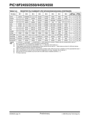 PIC18F2455/2550/4455/4550
DS39632C-page 70 Preliminary © 2006 Microchip Technology Inc.
UCFG UTEYE UOEMON — UPUEN UTRDIS FSEN PPB1 PPB0 00-0 0000 55, 166
UADDR — ADDR6 ADDR5 ADDR4 ADDR3 ADDR2 ADDR1 ADDR0 -000 0000 55, 170
UCON — PPBRST SE0 PKTDIS USBEN RESUME SUSPND — -0x0 000- 55, 164
USTAT — ENDP3 ENDP2 ENDP1 ENDP0 DIR PPBI — -xxx xxx- 55, 168
UEIE BTSEE — — BTOEE DFN8EE CRC16EE CRC5EE PIDEE 0--0 0000 55, 182
UEIR BTSEF — — BTOEF DFN8EF CRC16EF CRC5EF PIDEF 0--0 0000 55, 181
UIE — SOFIE STALLIE IDLEIE TRNIE ACTVIE UERRIE URSTIE -000 0000 55, 180
UIR — SOFIF STALLIF IDLEIF TRNIF ACTVIF UERRIF URSTIF -000 0000 55, 178
UFRMH — — — — — FRM10 FRM9 FRM8 ---- -xxx 55, 170
UFRML FRM7 FRM6 FRM5 FRM4 FRM3 FRM2 FRM1 FRM0 xxxx xxxx 55, 170
SPPCON(3)
— — — — — — SPPOWN SPPEN ---- --00 55, 187
SPPEPS(3) RDSPP WRSPP — SPPBUSY ADDR3 ADDR2 ADDR1 ADDR0 00-0 0000 55, 191
SPPCFG(3) CLKCFG1 CLKCFG0 CSEN CLK1EN WS3 WS2 WS1 WS0 0000 0000 55, 188
SPPDATA(3) DATA7 DATA6 DATA5 DATA4 DATA3 DATA2 DATA1 DATA0 0000 0000 55, 192
TABLE 5-2: REGISTER FILE SUMMARY (PIC18F2455/2550/4455/4550) (CONTINUED)
File Name Bit 7 Bit 6 Bit 5 Bit 4 Bit 3 Bit 2 Bit 1 Bit 0
Value on
POR, BOR
Details
on page
Legend: x = unknown, u = unchanged, - = unimplemented, q = value depends on condition. Shaded cells are unimplemented, read as ‘0’.
Note 1: Bit 21 of the TBLPTRU allows access to the device Configuration bits.
2: The SBOREN bit is only available when BOREN<1:0> = 01; otherwise, the bit reads as ‘0’.
3: These registers and/or bits are not implemented on 28-pin devices and are read as ‘0’. Reset values are shown for 40/44-pin devices;
individual unimplemented bits should be interpreted as ‘-’.
4: RA6 is configured as a port pin based on various primary oscillator modes. When the port pin is disabled, all of the associated bits read ‘0’.
5: RE3 is only available as a port pin when the MCLRE Configuration bit is clear; otherwise, the bit reads as ‘0’.
6: RC5 and RC4 are only available as port pins when the USB module is disabled (UCON<3> = 0).
7: I2
C Slave mode only.
 