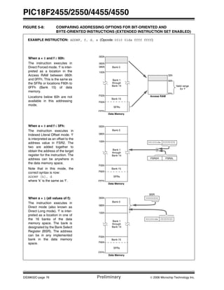 PIC18F2455/2550/4455/4550
DS39632C-page 76 Preliminary © 2006 Microchip Technology Inc.
FIGURE 5-8: COMPARING ADDRESSING OPTIONS FOR BIT-ORIENTED AND
BYTE-ORIENTED INSTRUCTIONS (EXTENDED INSTRUCTION SET ENABLED)
EXAMPLE INSTRUCTION: ADDWF, f, d, a (Opcode: 0010 01da ffff ffff)
When a = 0 and f ≥ 60h:
The instruction executes in
Direct Forced mode. ‘f’ is inter-
preted as a location in the
Access RAM between 060h
and 0FFh. This is the same as
the SFRs or locations F60h to
0FFh (Bank 15) of data
memory.
Locations below 60h are not
available in this addressing
mode.
When a = 0 and f ≤ 5Fh:
The instruction executes in
Indexed Literal Offset mode. ‘f’
is interpreted as an offset to the
address value in FSR2. The
two are added together to
obtain the address of the target
register for the instruction. The
address can be anywhere in
the data memory space.
Note that in this mode, the
correct syntax is now:
ADDWF [k], d
where ‘k’ is the same as ‘f’.
When a = 1 (all values of f):
The instruction executes in
Direct mode (also known as
Direct Long mode). ‘f’ is inter-
preted as a location in one of
the 16 banks of the data
memory space. The bank is
designated by the Bank Select
Register (BSR). The address
can be in any implemented
bank in the data memory
space.
000h
060h
100h
F00h
F60h
FFFh
Valid range
00h
60h
FFh
Data Memory
Access RAM
Bank 0
Bank 1
through
Bank 14
Bank 15
SFRs
000h
080h
100h
F00h
F60h
FFFh
Data Memory
Bank 0
Bank 1
through
Bank 14
Bank 15
SFRs
FSR2H FSR2L
ffffffff001001da
ffffffff001001da
000h
080h
100h
F00h
F60h
FFFh
Data Memory
Bank 0
Bank 1
through
Bank 14
Bank 15
SFRs
for ‘f’
BSR
00000000
080h
 
